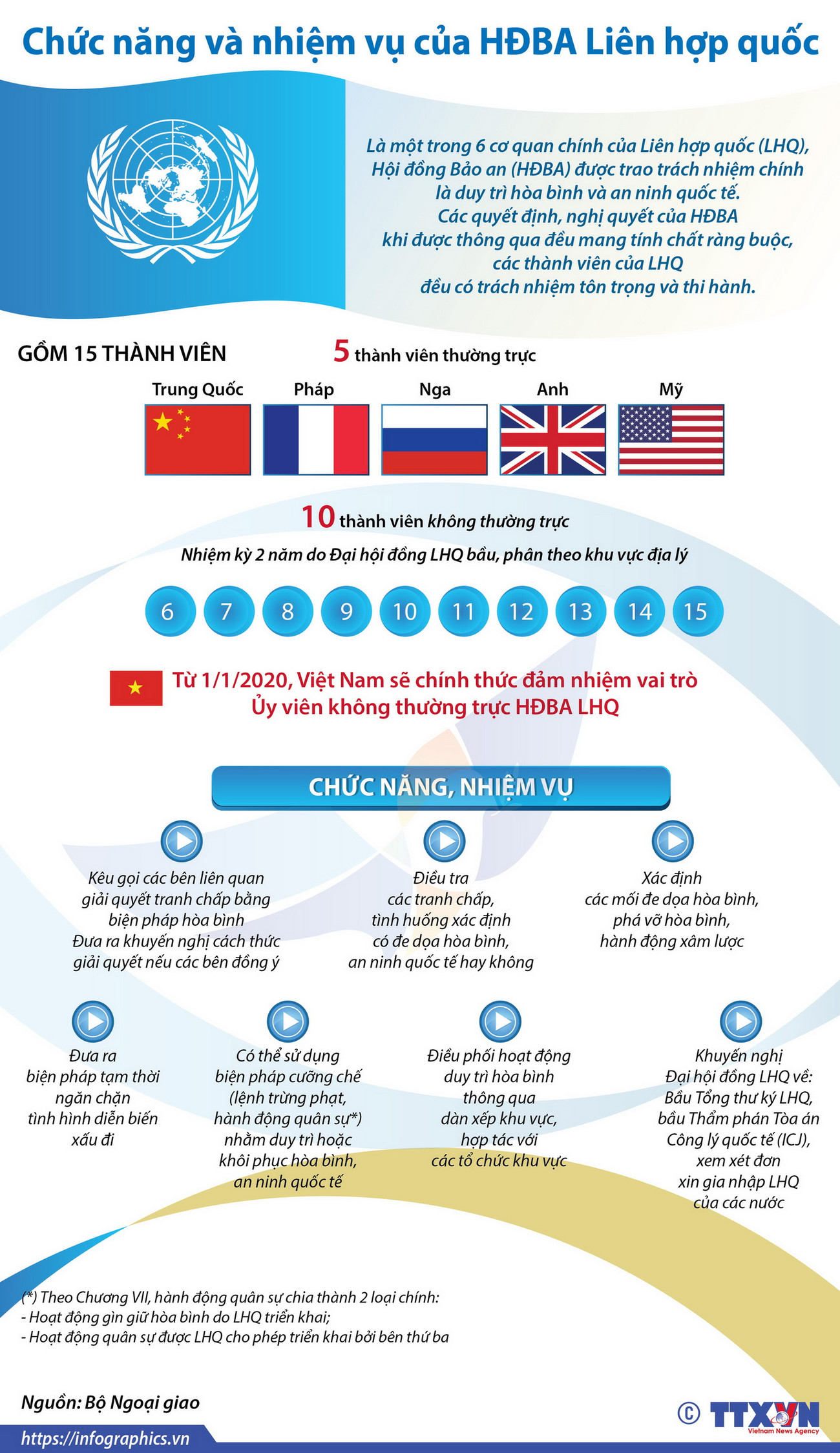 Chức năng và nhiệm vụ của HĐBA Liên hợp quốc ảnh 1