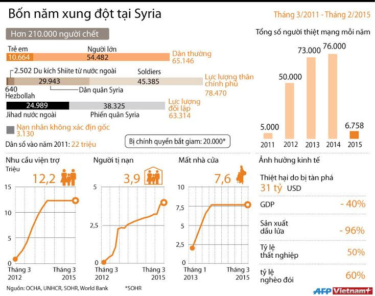 [Infographics] Bốn năm xung đột đẫm máu tại Syria gây thương đau ảnh 1