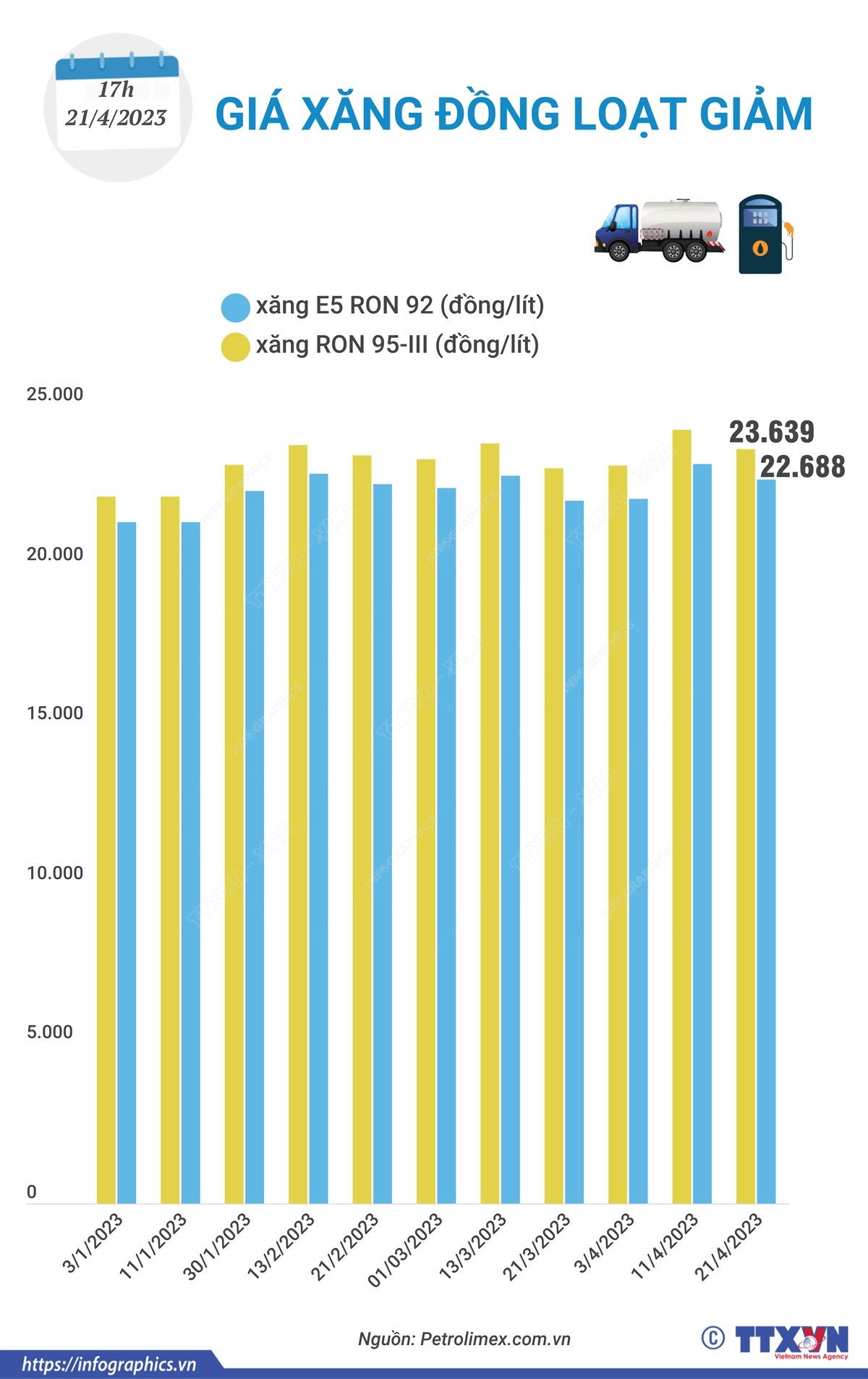 [Infographics] Giá xăng trong nước giảm sau 2 lần tăng liên tiếp ảnh 1