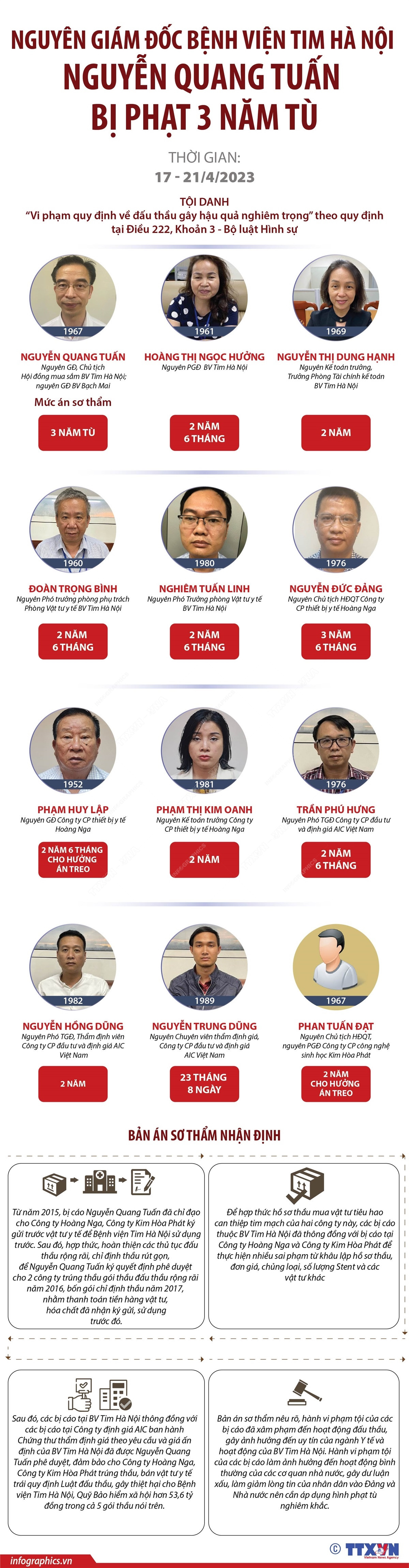 [Infographics] Bị cáo Nguyễn Quang Tuấn bị tuyên phạt 3 năm tù ảnh 1