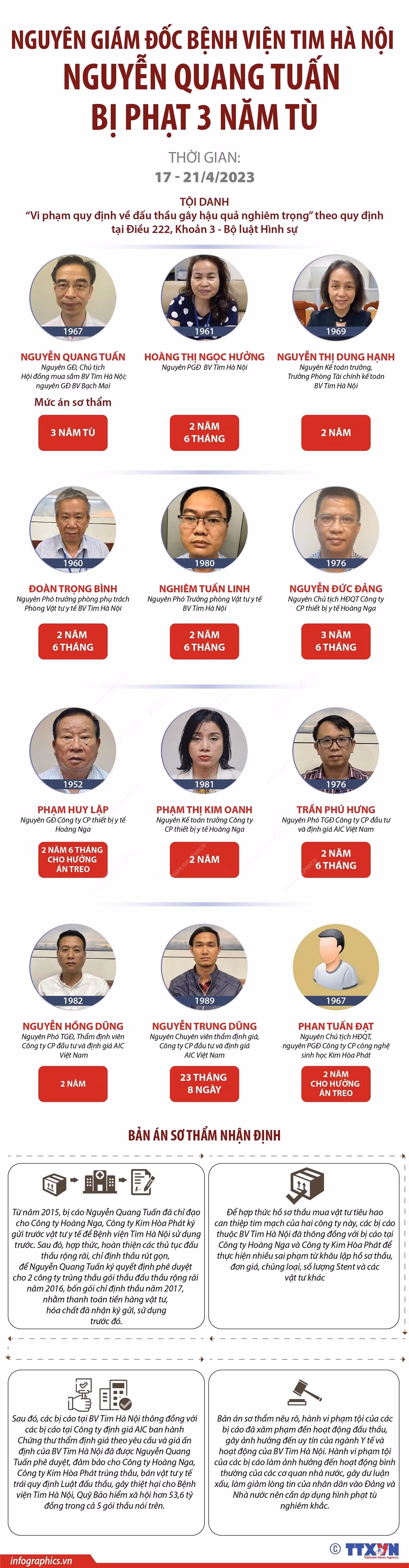 [Infographics] Bị cáo Nguyễn Quang Tuấn bị tuyên phạt 3 năm tù ảnh 1