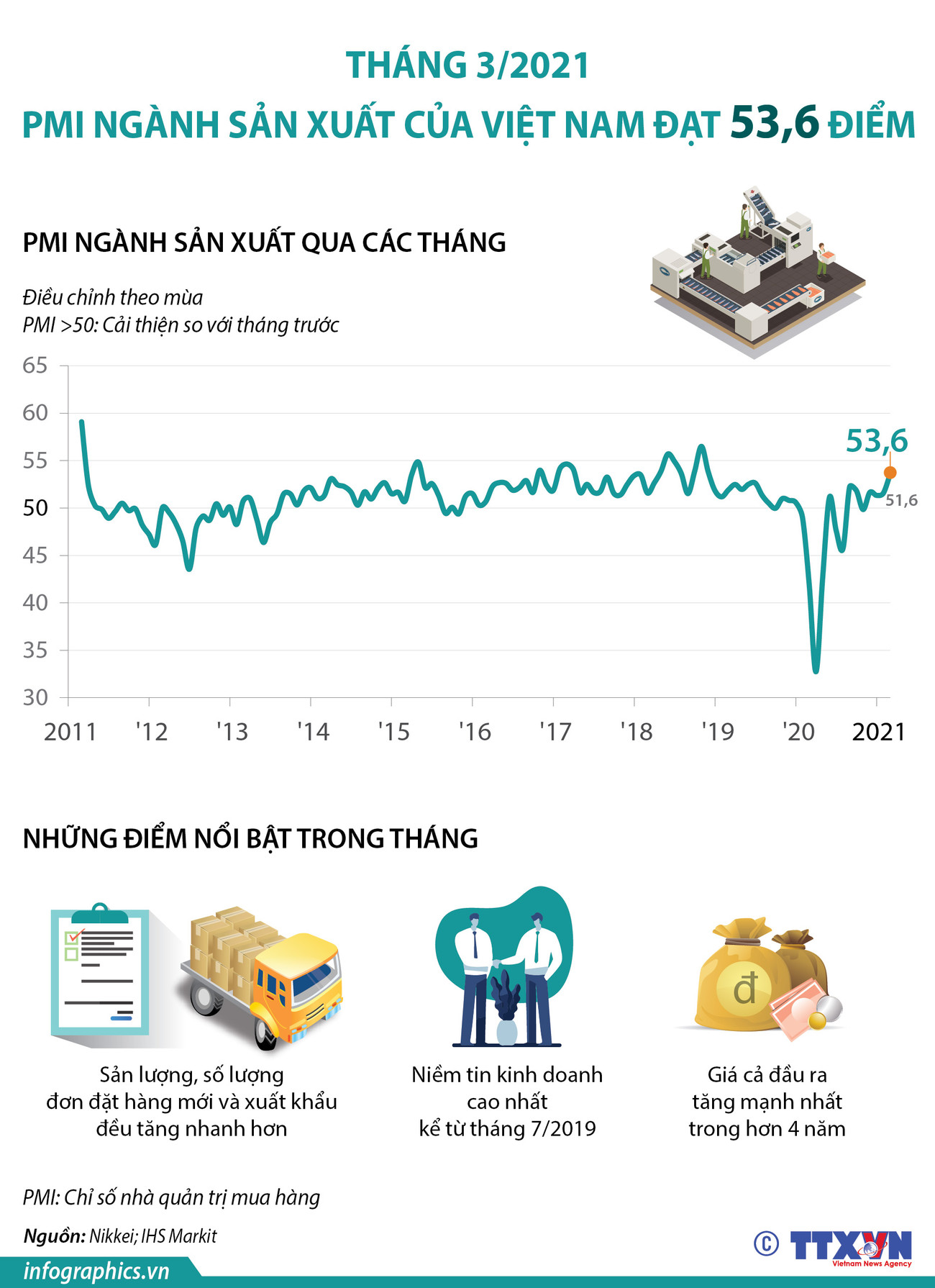 PMI ngành sản xuất của Việt Nam đạt 53,6 điểm trong tháng Ba ảnh 1