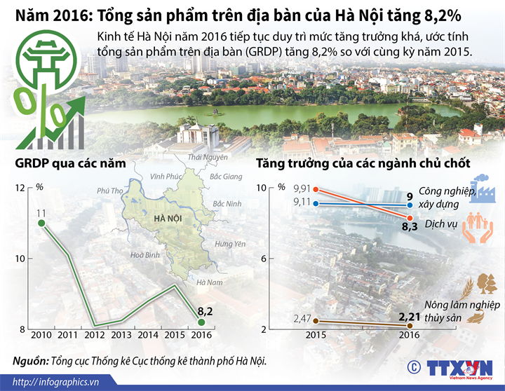[Infographics] Kinh tế Hà Nội tăng trưởng khá trong năm 2016 ảnh 1