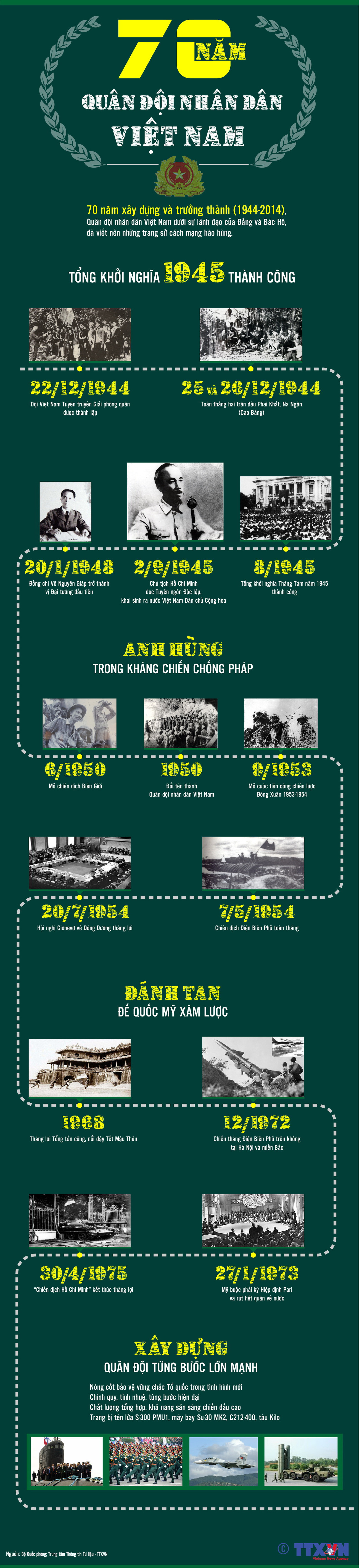 [Infographics] 70 năm Quân đội Nhân dân Việt Nam anh hùng ảnh 1