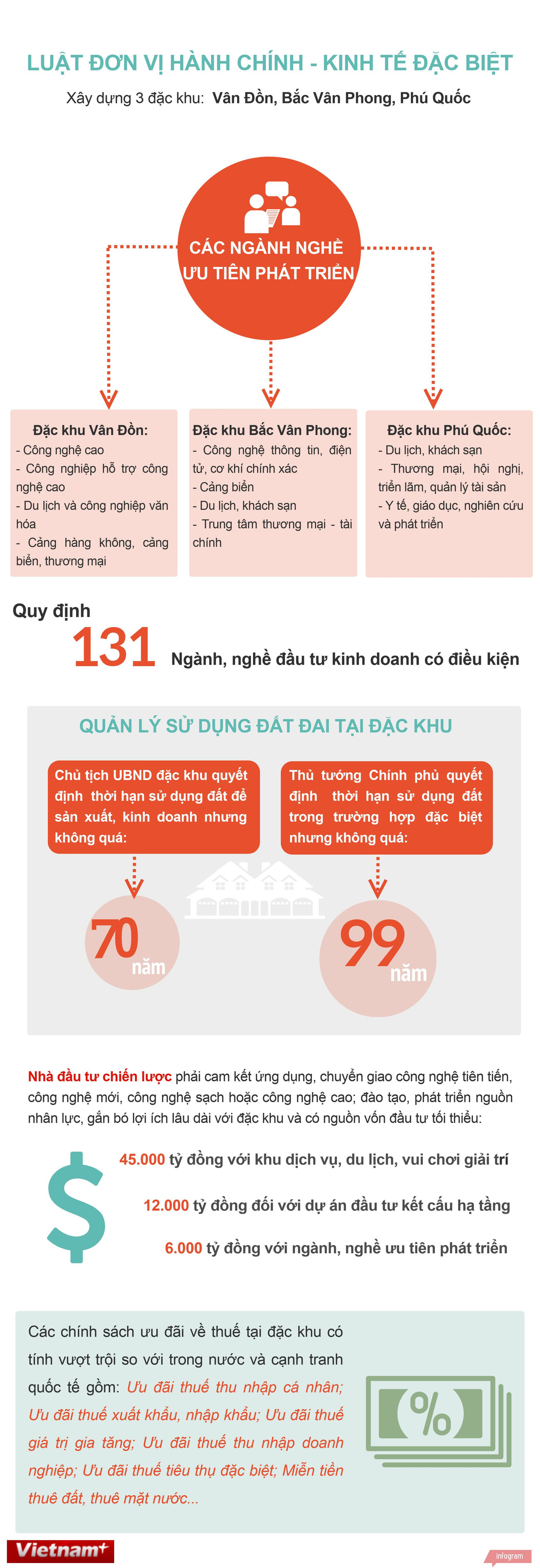 Luật Đơn vị hành chính-kinh tế đặc biệt: Xây dựng đặc khu như thế nào? ảnh 1