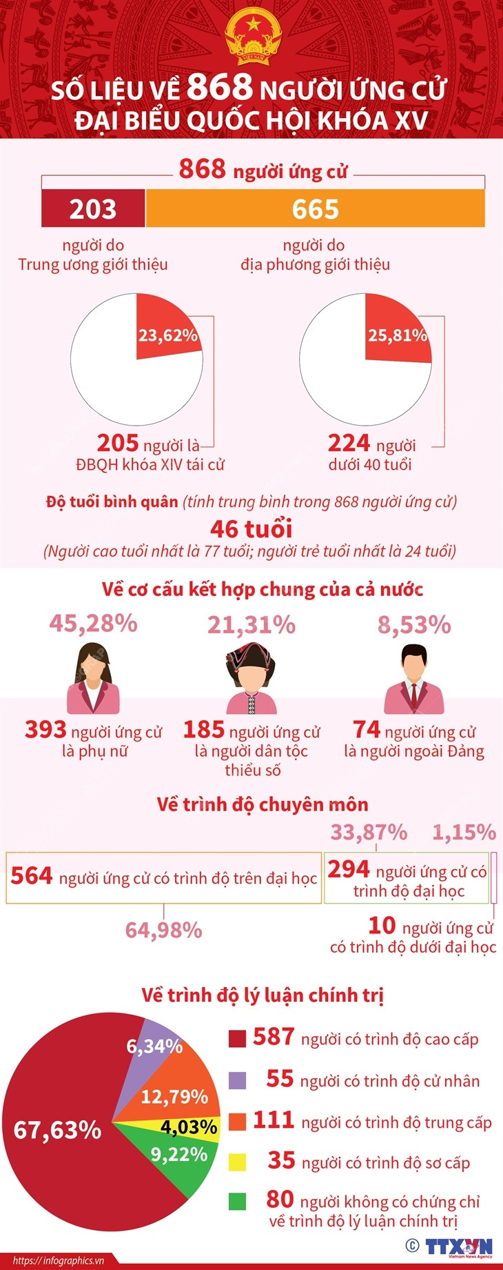 [Infographics] Số liệu về 868 người ứng cử đại biểu Quốc hội khóa XV ảnh 1
