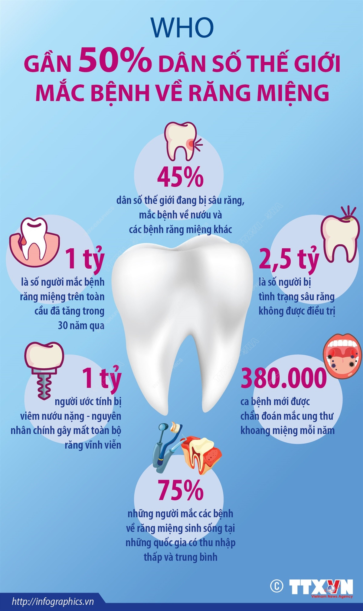 [Infographics] WHO: Gần 50% dân số thế giới mắc bệnh về răng miệng ảnh 1