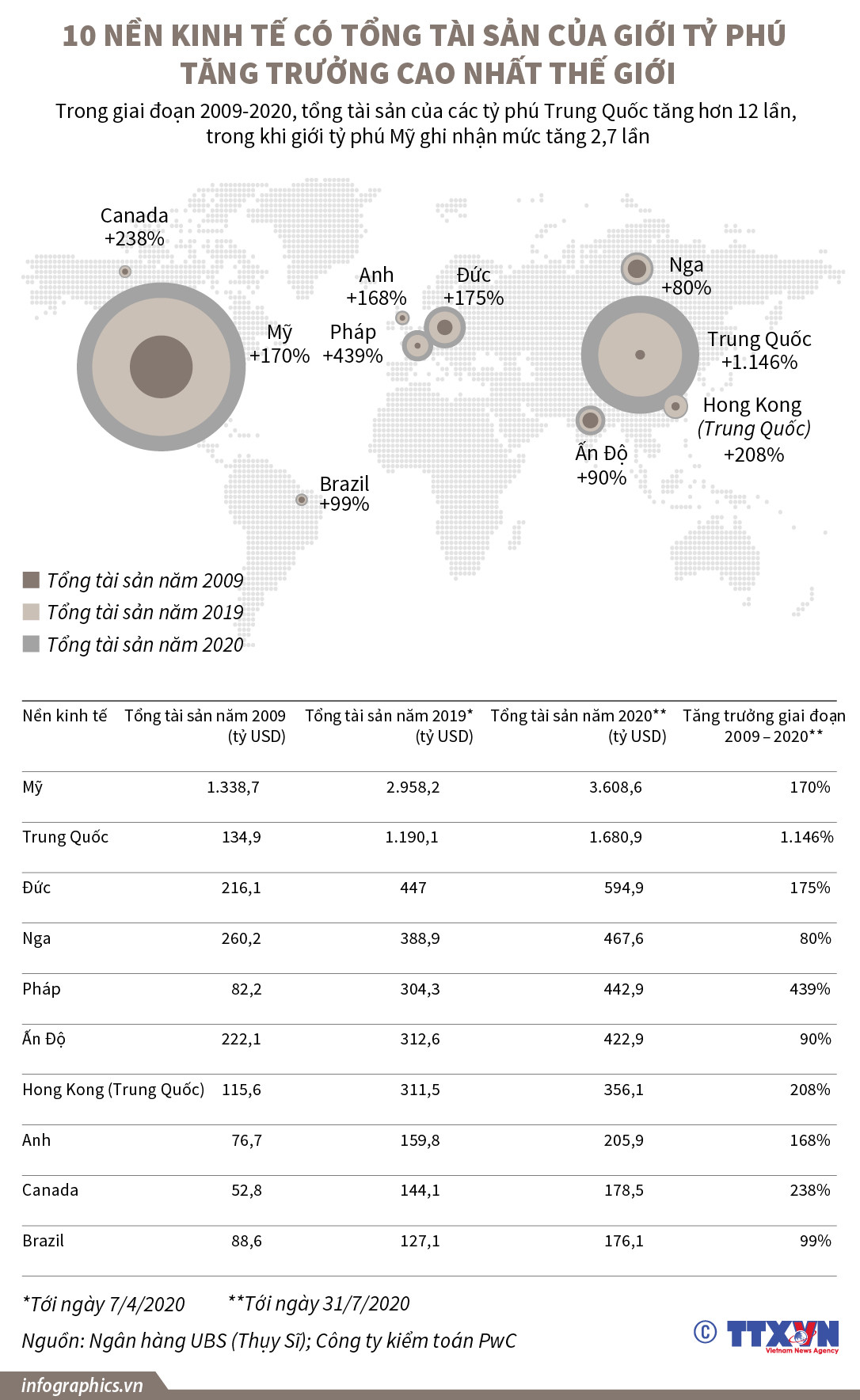 10 nền kinh tế có tổng tài sản của giới tỷ phú tăng trưởng cao nhất ảnh 1