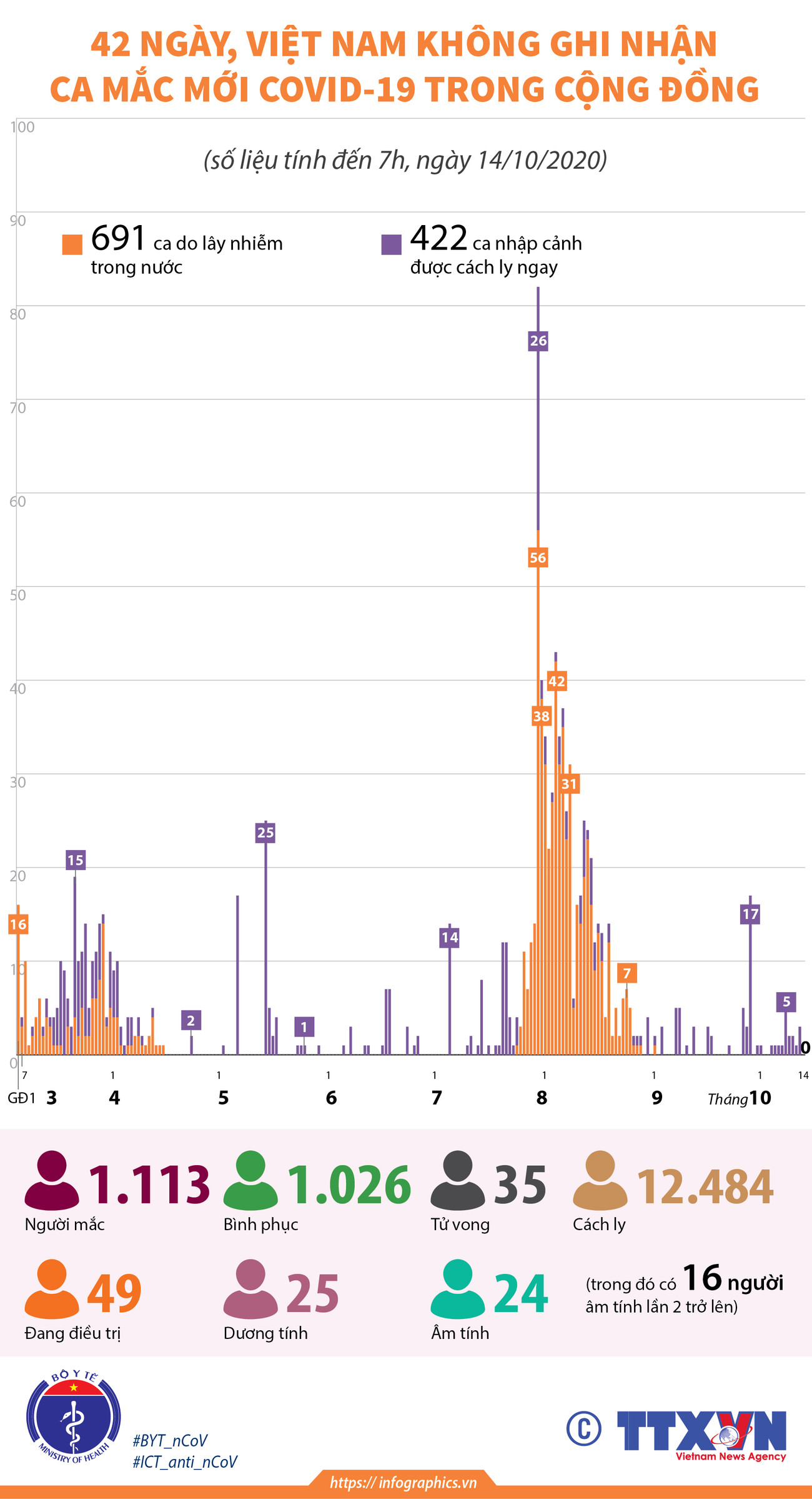 42 ngày, Việt Nam không ghi nhận ca mắc mới COVID-19 trong cộng đồng ảnh 1