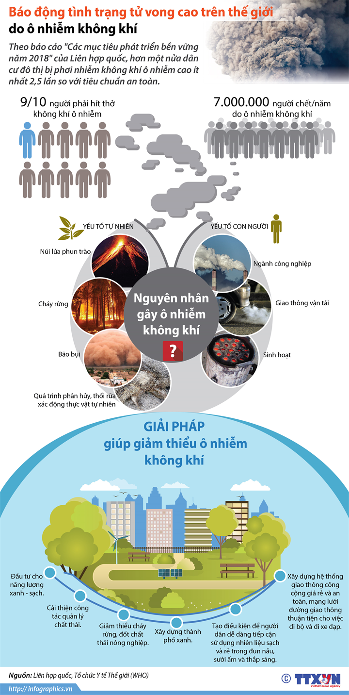 [Infographics] Ô nhiễm không khí 'giết' 7 triệu người mỗi năm ảnh 1