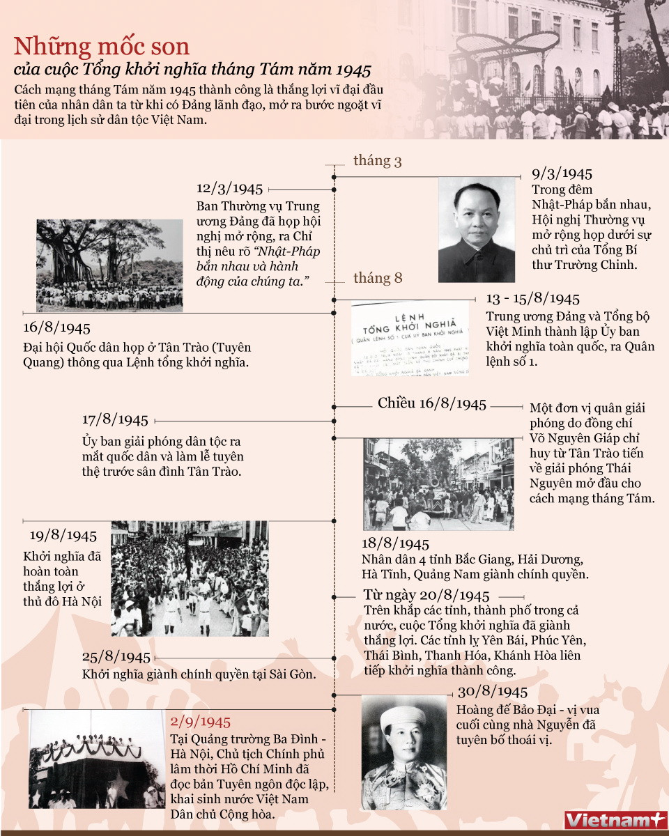 [Infographics] Những mốc son của Tổng khởi nghĩa tháng Tám 1945 ảnh 1
