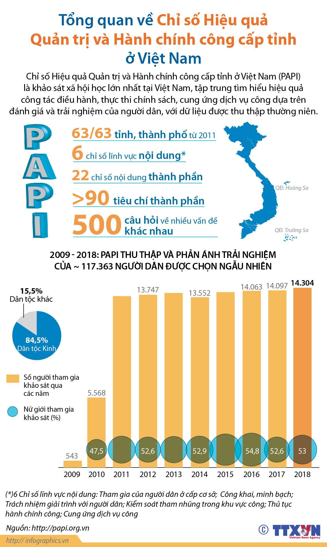 Chỉ số Hiệu quả Quản trị và Hành chính công cấp tỉnh ở Việt Nam ảnh 1