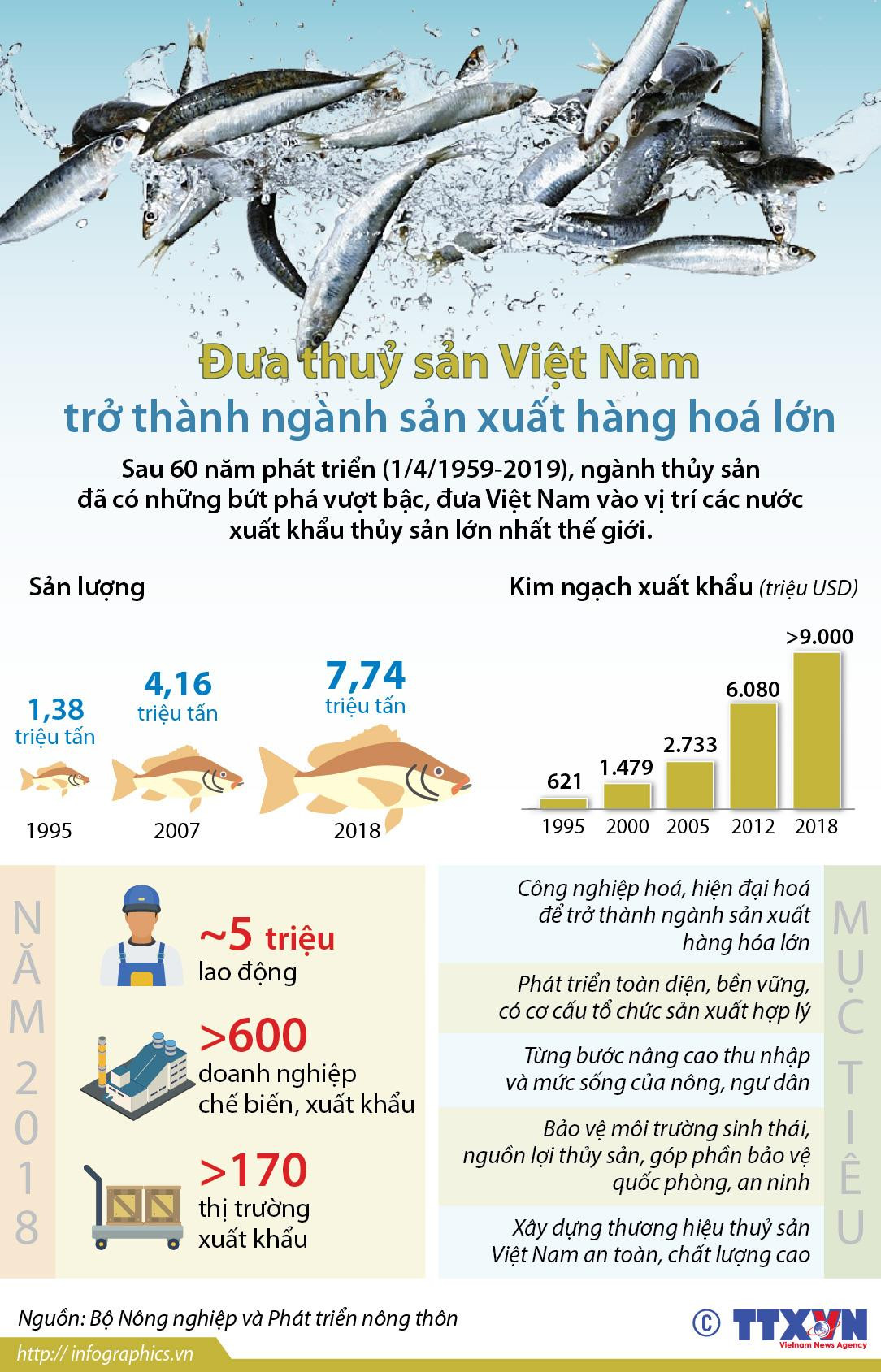[Infographics] Đưa thủy sản Việt Nam thành ngành sản xuất hàng hóa lớn ảnh 1