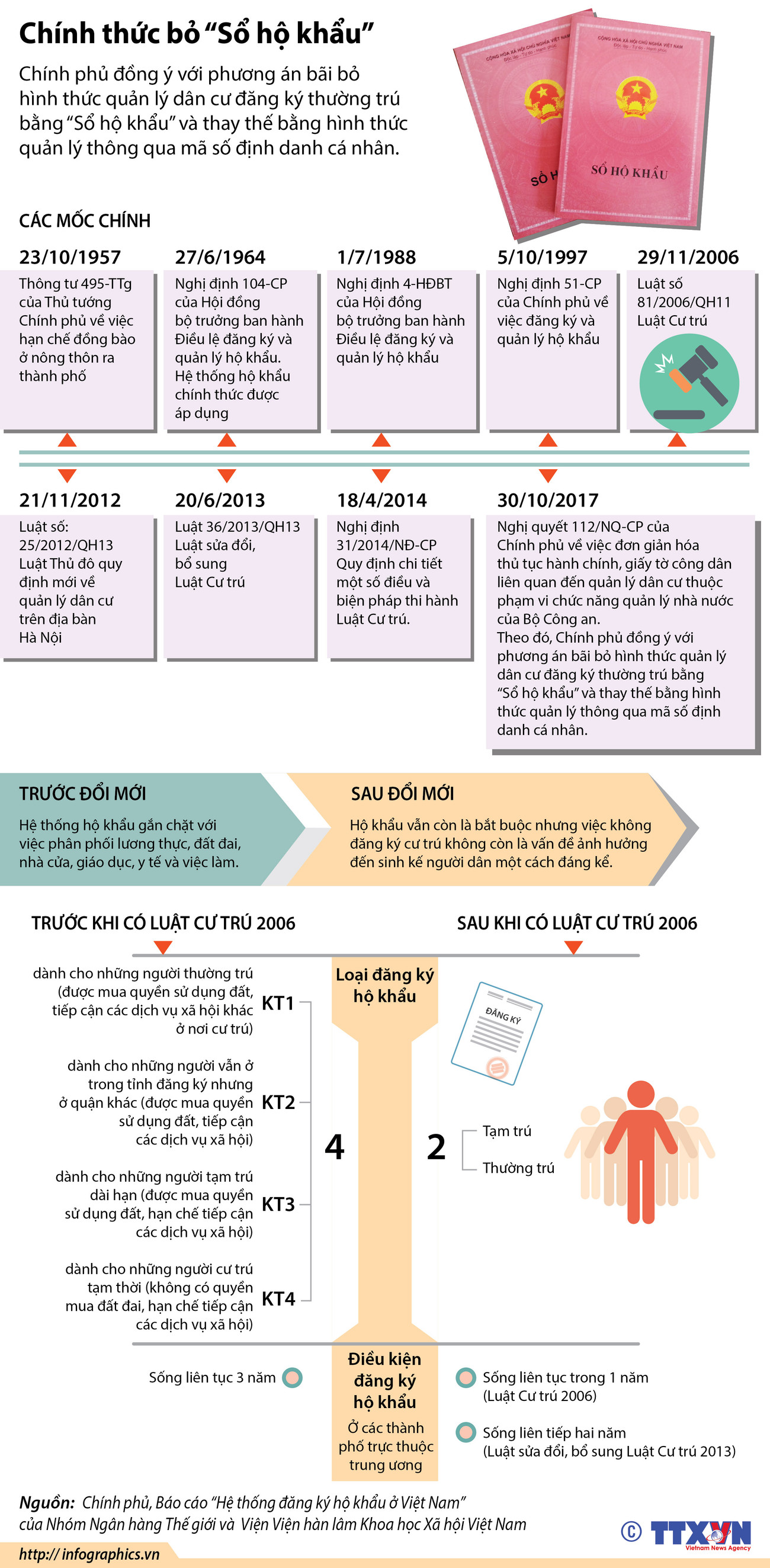 [Infographics] Chính thức bỏ hình thức quản lý bằng sổ hộ khẩu ảnh 1