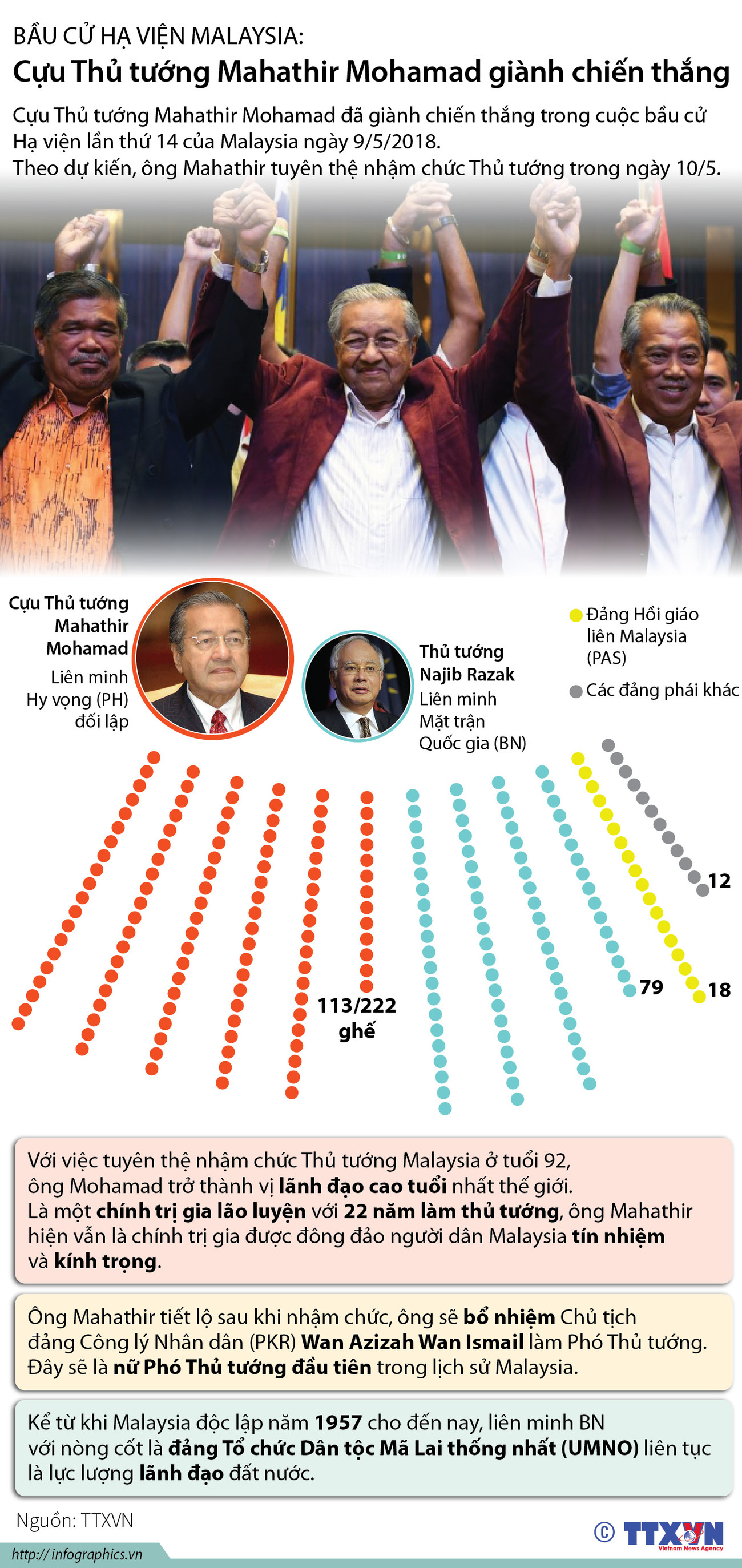 [Infographics] Cựu Thủ tướng Malaysia Mahathir Mohamad thắng cử ảnh 1