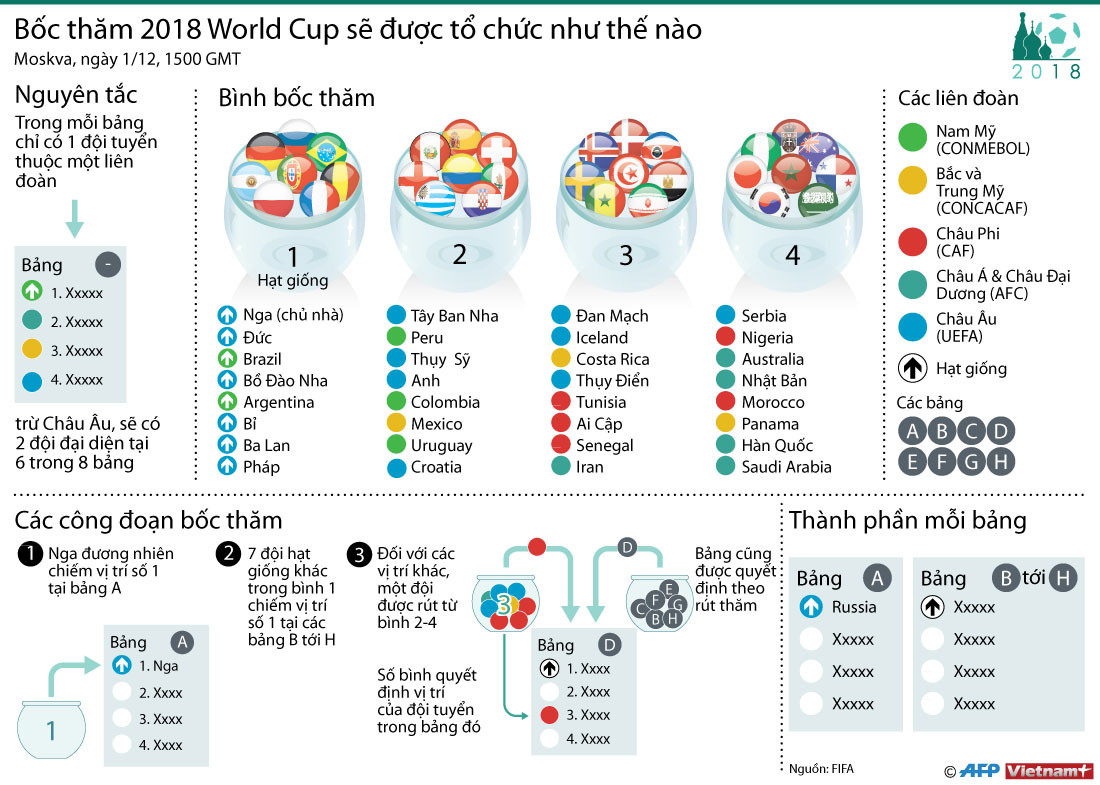 [Infographics] Bốc thăm World Cup 2018 sẽ được tổ chức như thế nào? ảnh 1