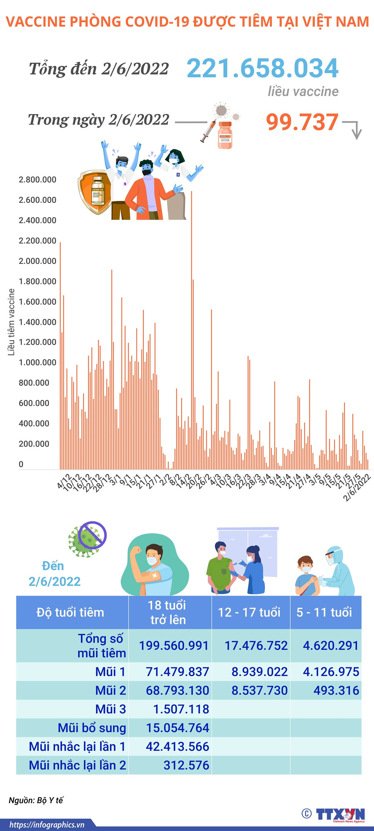 Việt Nam đã tiêm hơn 221,65 triệu liều vaccine phòng COVID-19 ảnh 1
