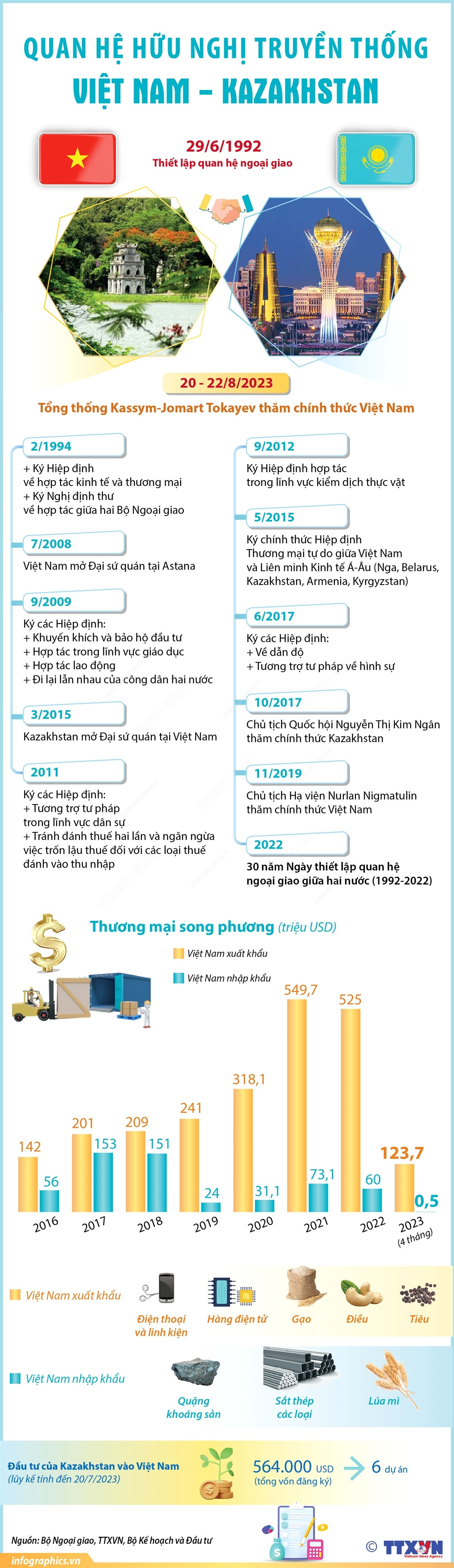[Infographics] Quan hệ hữu nghị truyền thống Việt Nam và Kazakhstan ảnh 1