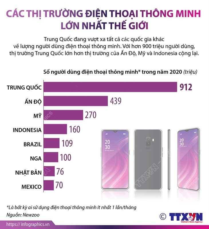 Điểm mặt các thị trường điện thoại thông minh lớn nhất thế giới ảnh 1