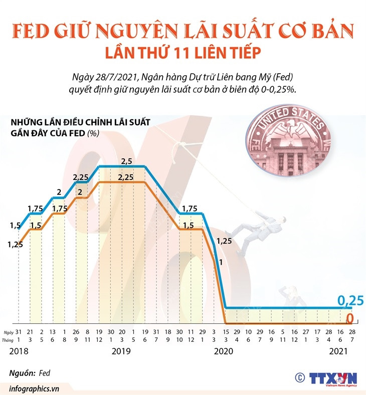 [Infographics] Fed giữ nguyên lãi suất cơ bản lần thứ 11 liên tiếp ảnh 1