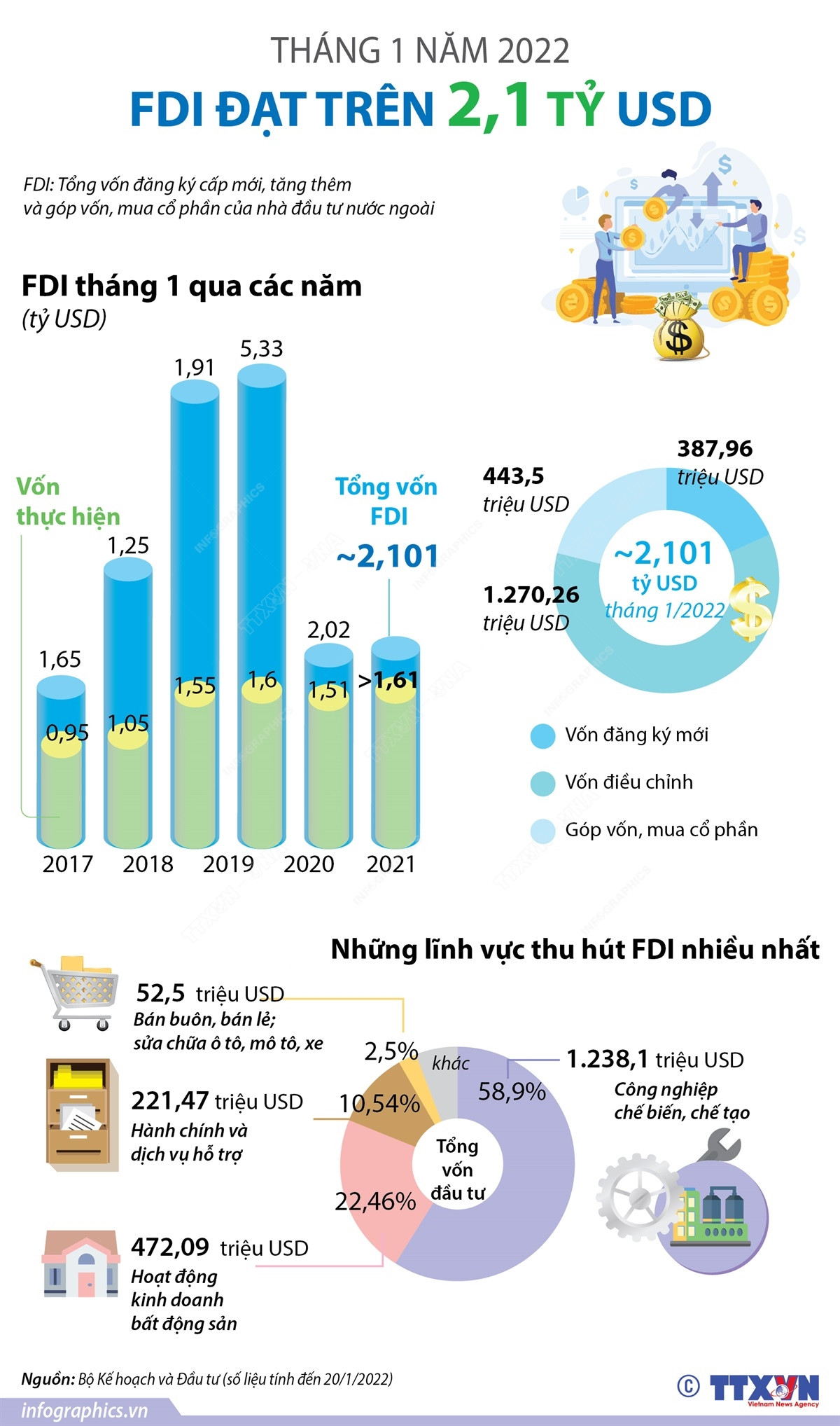 Việt Nam thu hút trên 2,1 tỷ USD vốn FDI trong tháng 1 năm 2022 ảnh 1