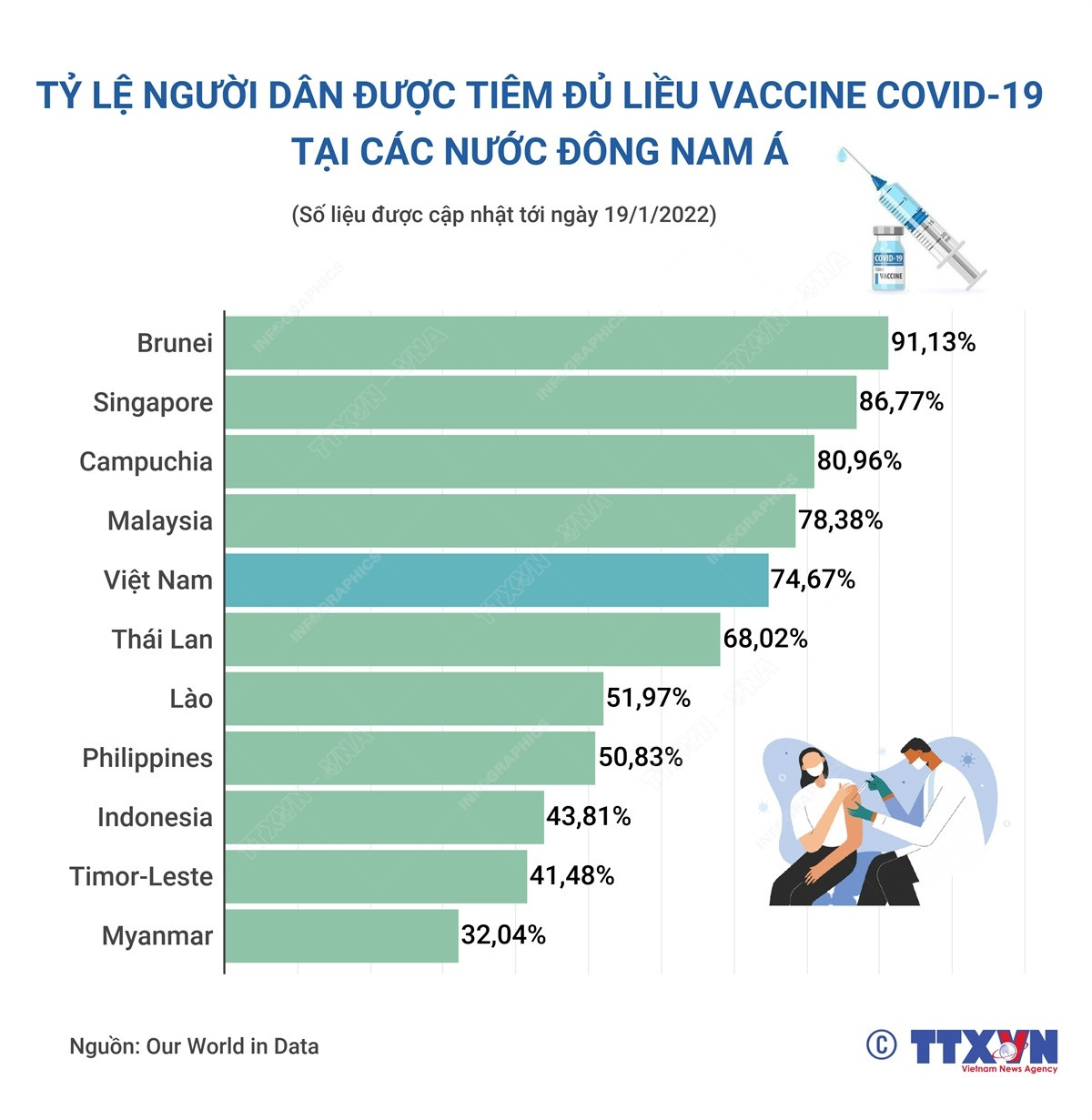 Tỷ lệ người dân được tiêm đủ liều vaccine COVID-19 tại các nước ASEAN ảnh 1