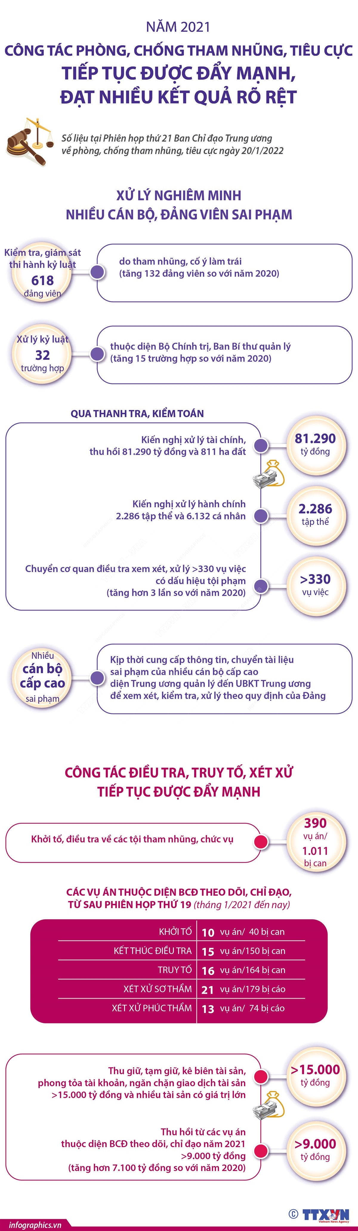 Năm 2021: Công tác phòng, chống tham nhũng tiếp tục được đẩy mạnh ảnh 1
