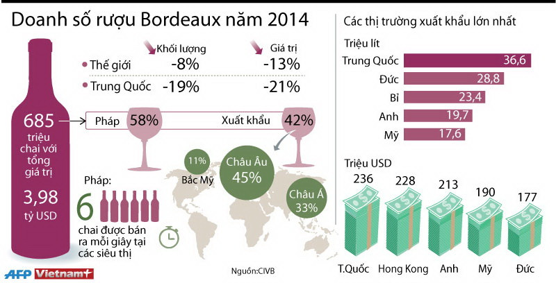 [Infographics] Doanh số rượu Bordeaux của Pháp trong năm 2014 ảnh 1