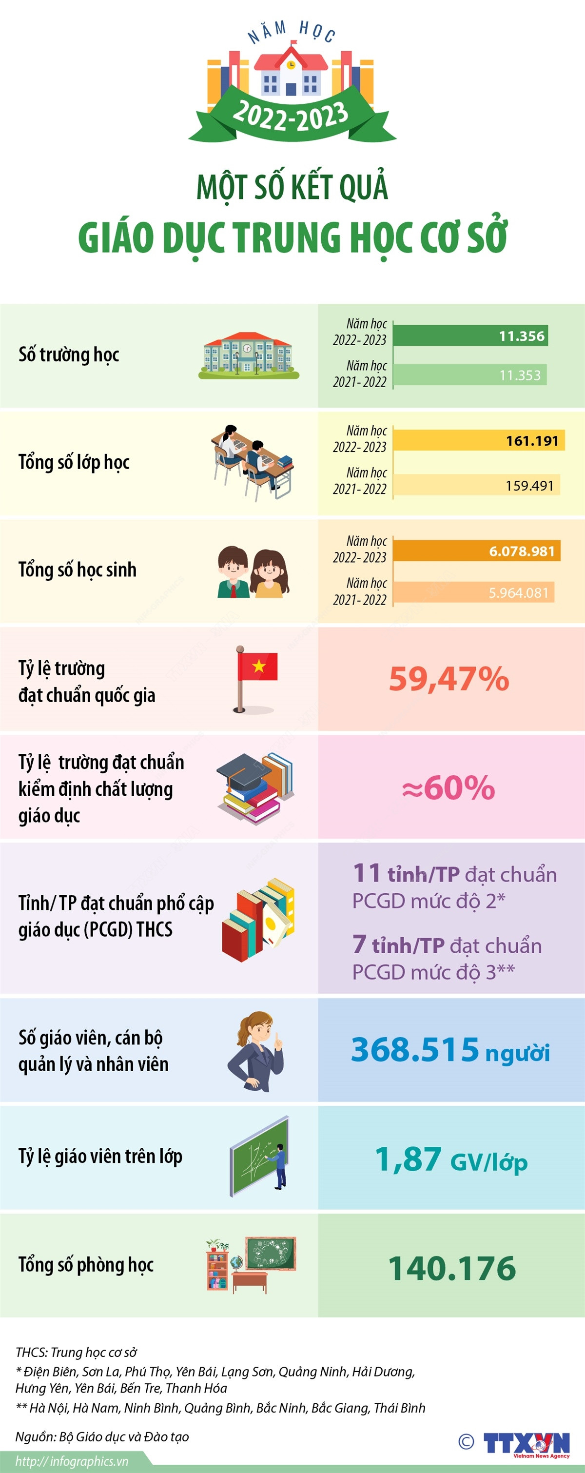 [Infographics] Một số kết quả giáo dục trong năm học 2022-2023 ảnh 2