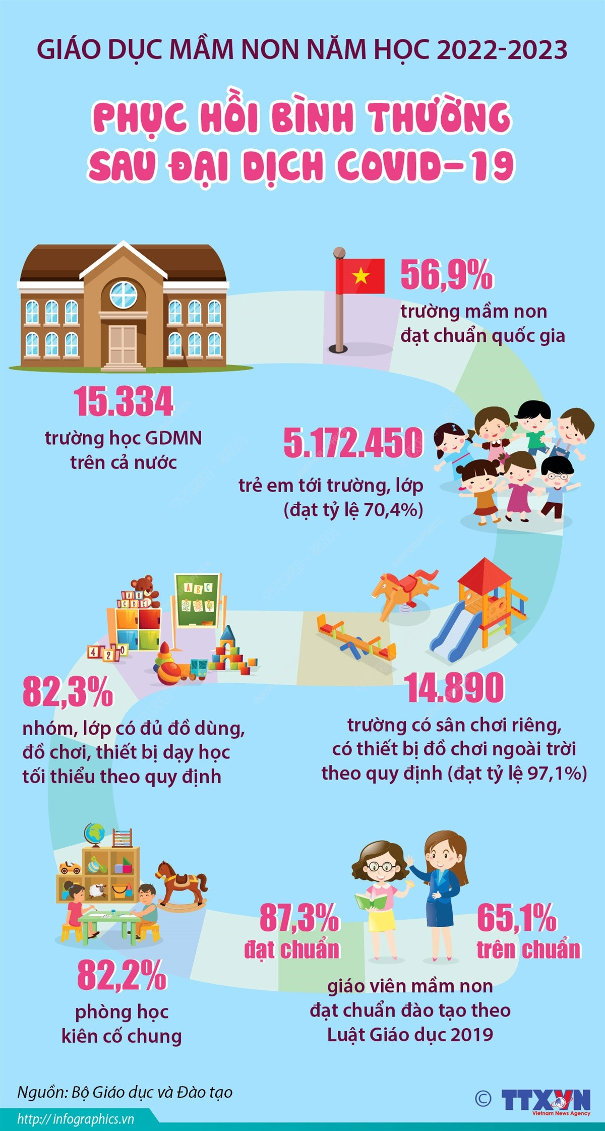 [Infographics] Một số kết quả giáo dục trong năm học 2022-2023 ảnh 3