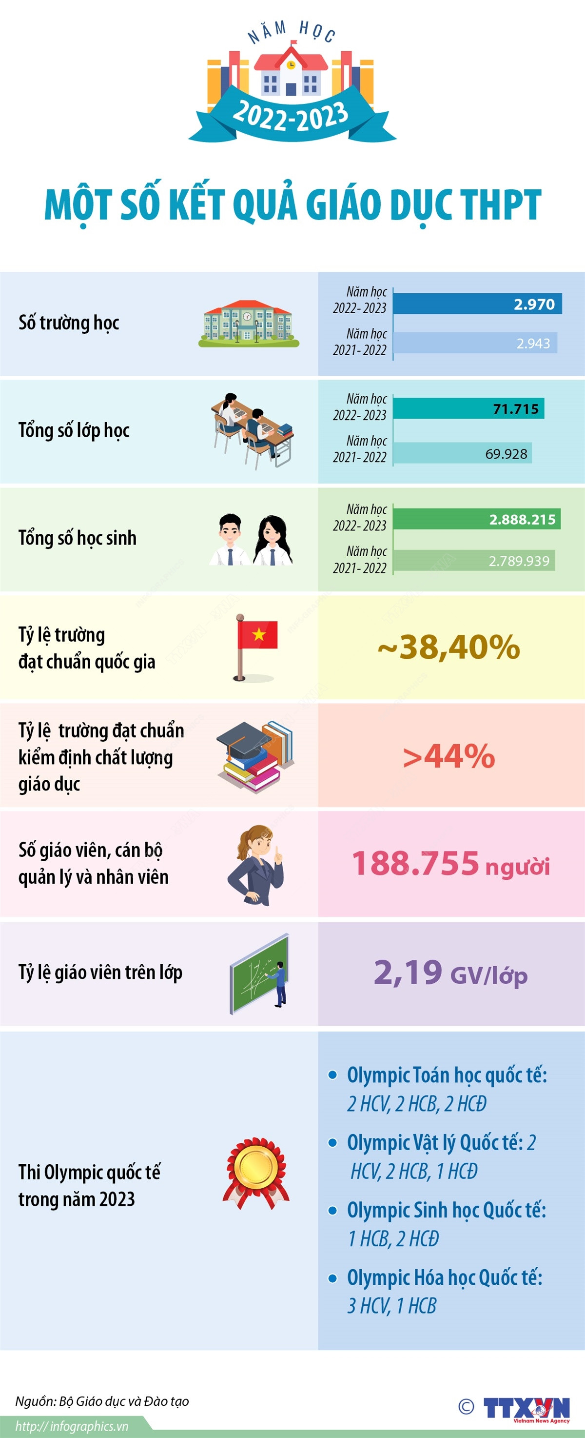 [Infographics] Một số kết quả giáo dục trong năm học 2022-2023 ảnh 1