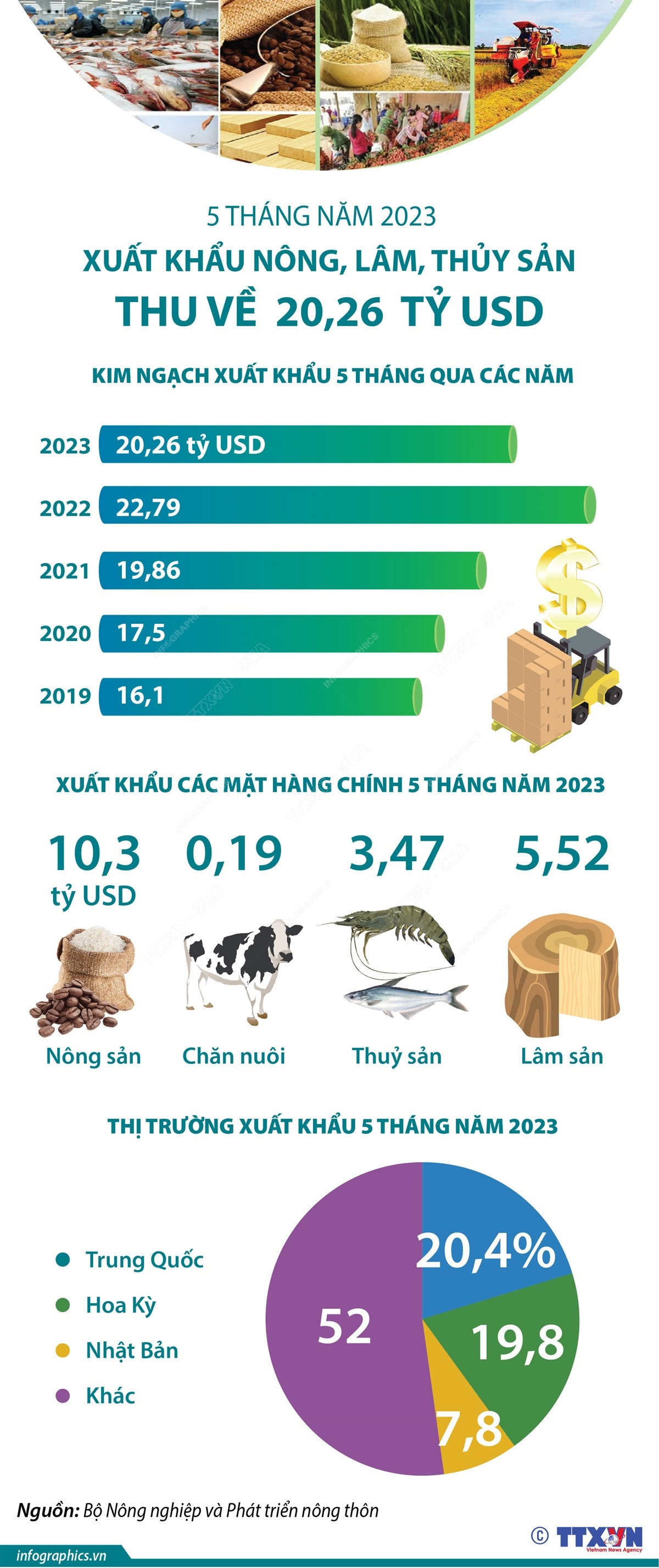 [Infographics] Xuất khẩu nông, lâm, thủy sản thu về 20,26 tỷ USD ảnh 1