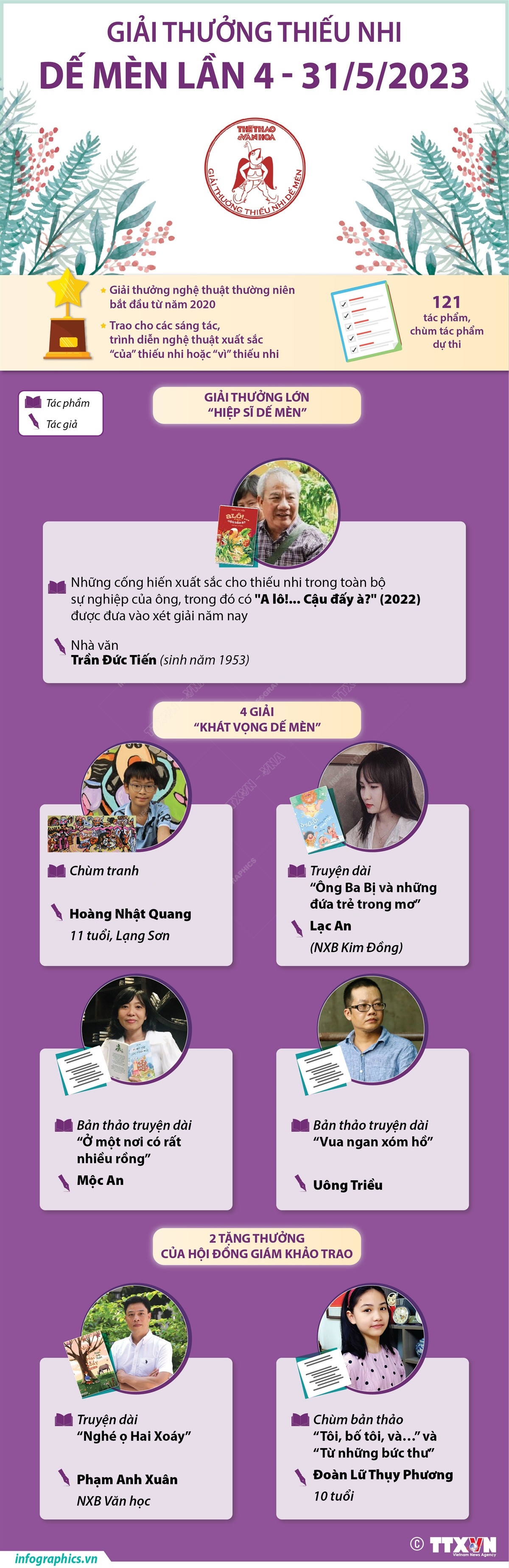 [Infographics] Các tác giả đoạt Giải thưởng thiếu nhi Dế Mèn lần 4 ảnh 1