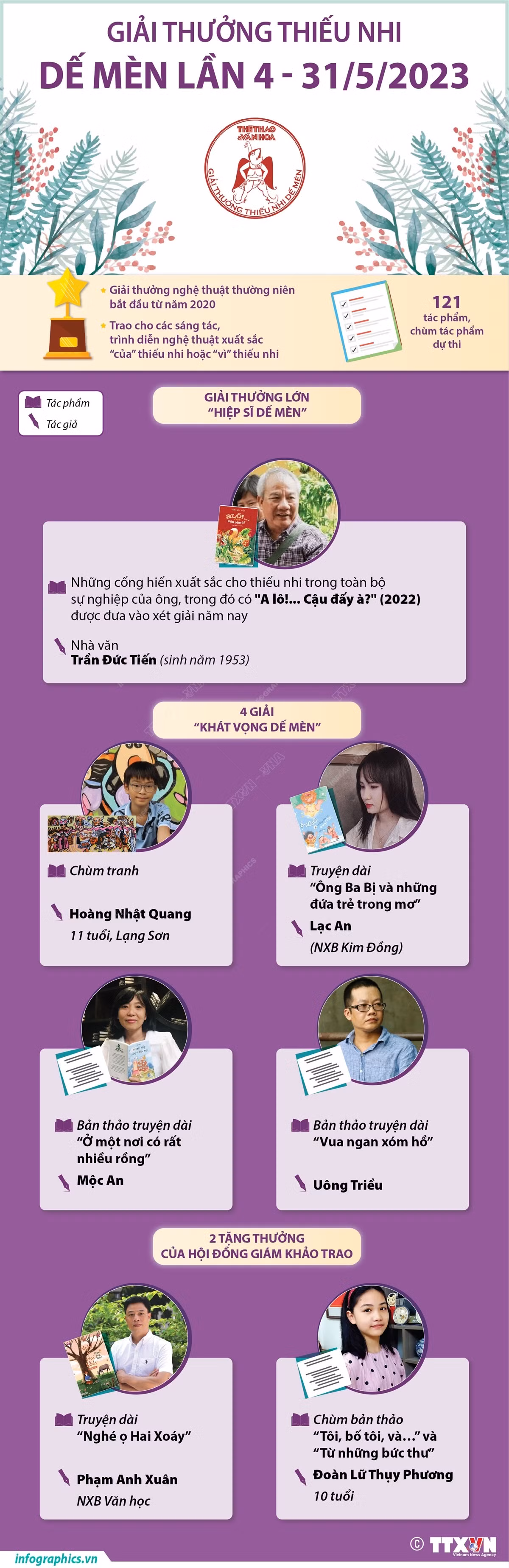 [Infographics] Các tác giả đoạt Giải thưởng thiếu nhi Dế Mèn lần 4 ảnh 1