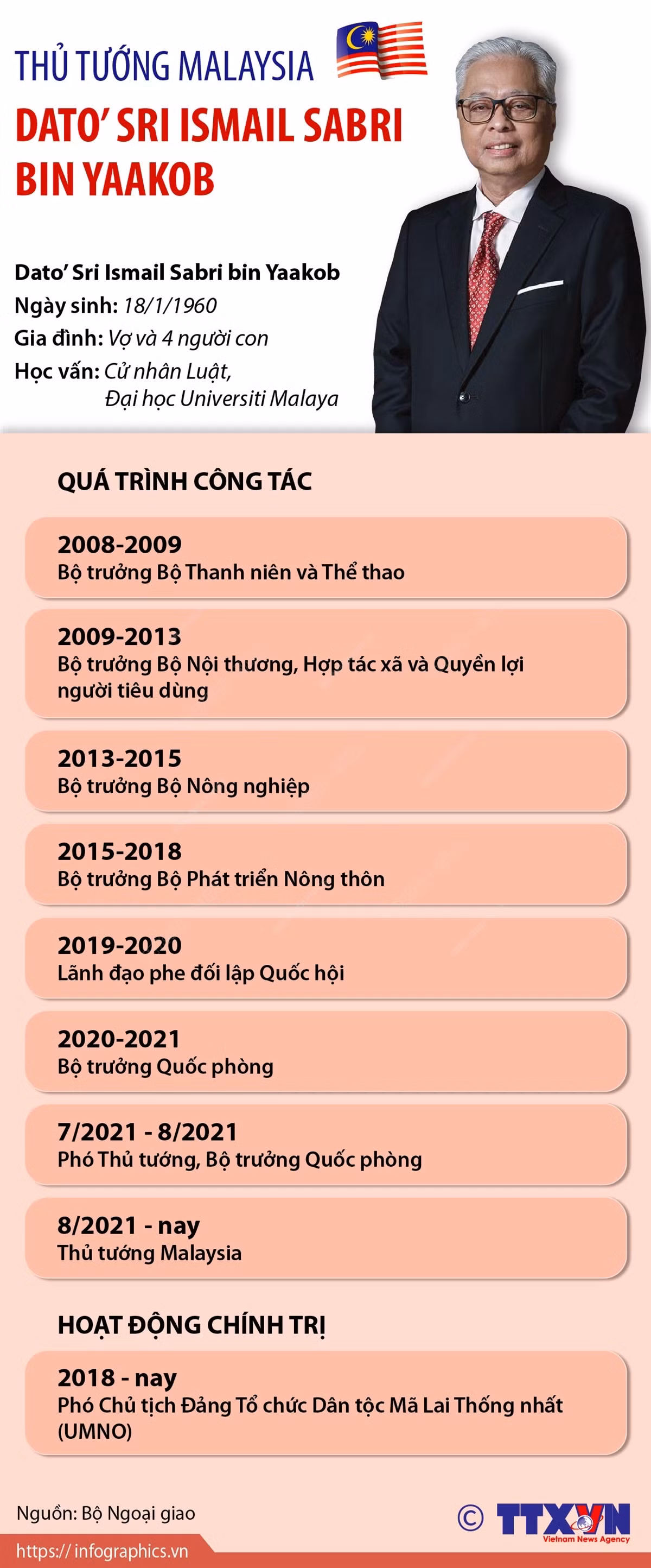 [Infographics] Thủ tướng Malaysia Dato’ Sri Ismail Sabri bin Yaakob ảnh 1