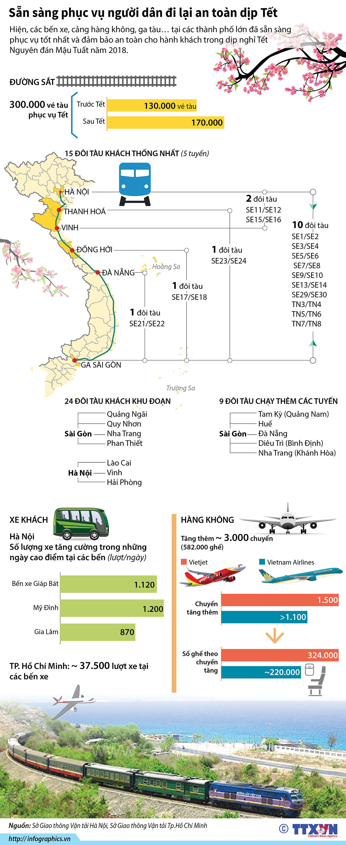 Diễn biến hoạt động vận tải hành khách phục vụ Tết Mậu Tuất 2018 ảnh 1