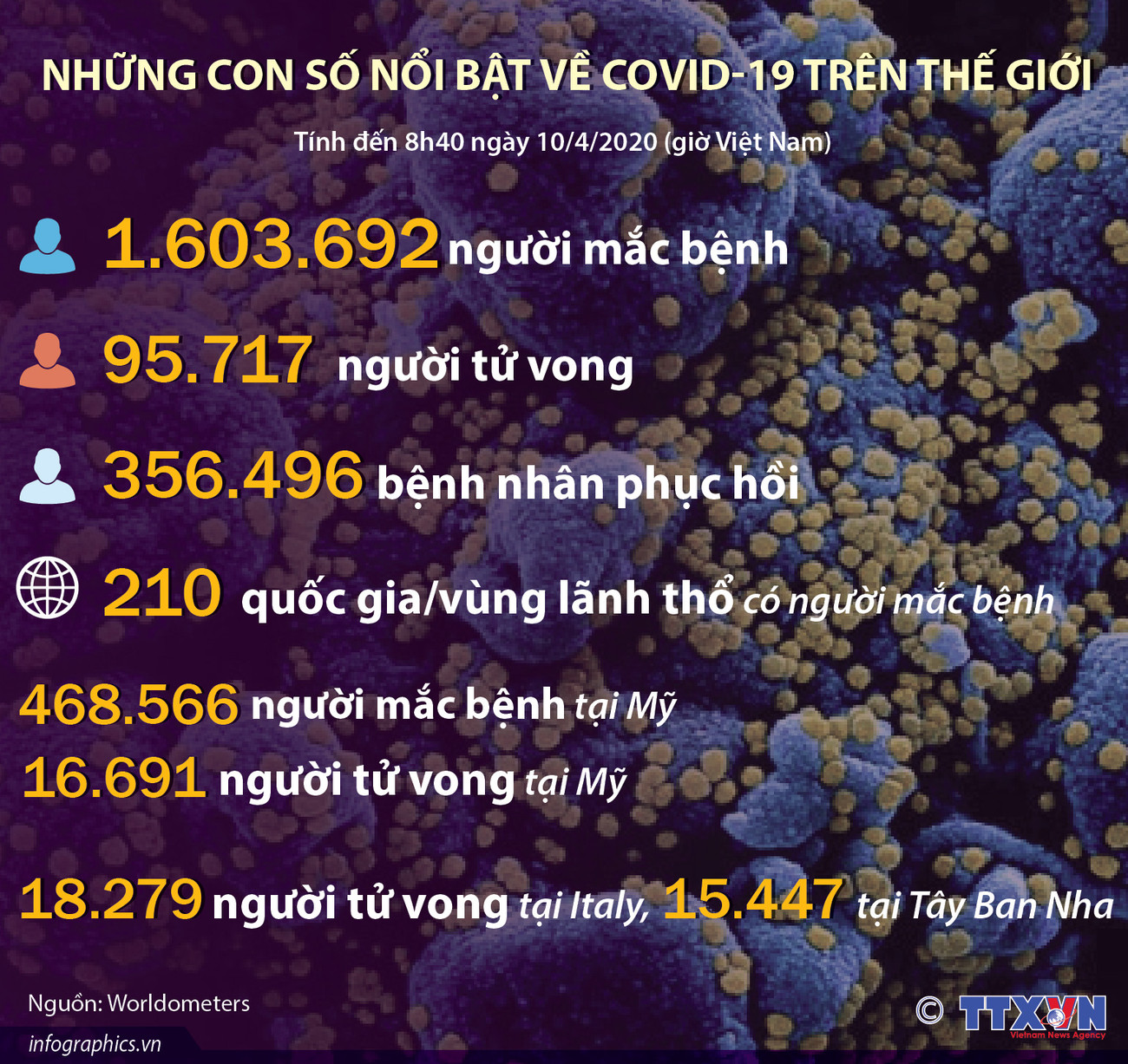 [Infographics] Những con số nổi bật về COVID-19 trên thế giới ảnh 1