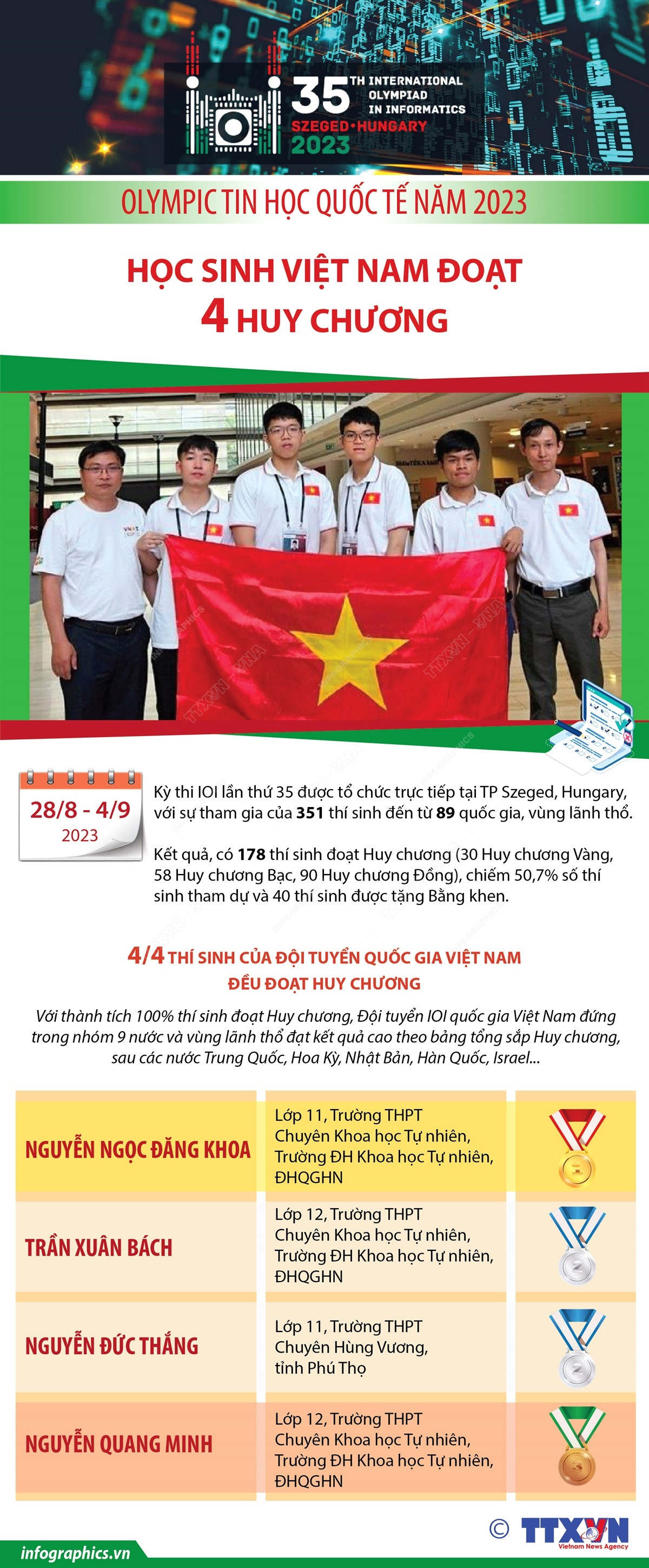 Học sinh Việt Nam đoạt 4 huy chương tại Olympic Tin học quốc tế 2023 ảnh 1