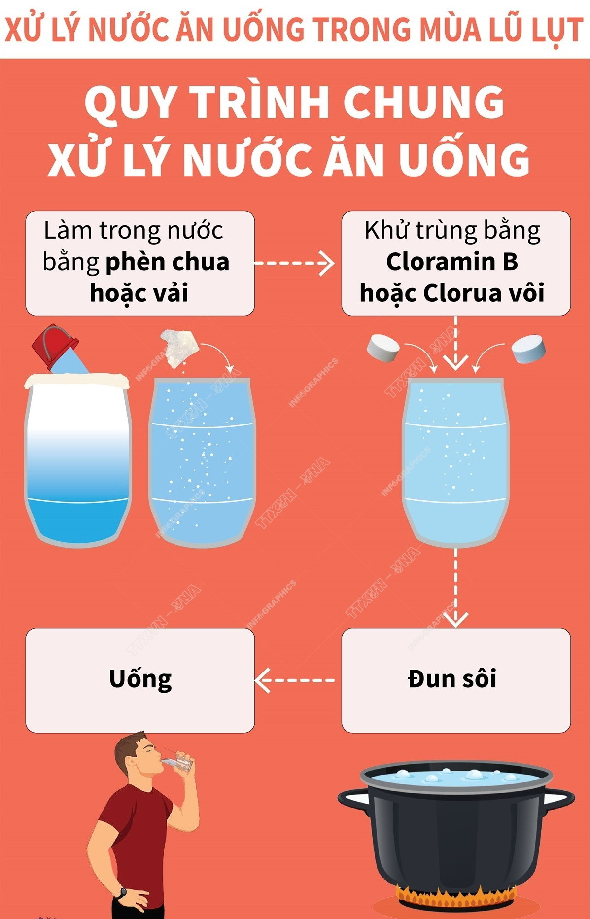 [Infographics] Quy trình chung xử lý nước ăn uống trong mùa lũ lụt ảnh 1