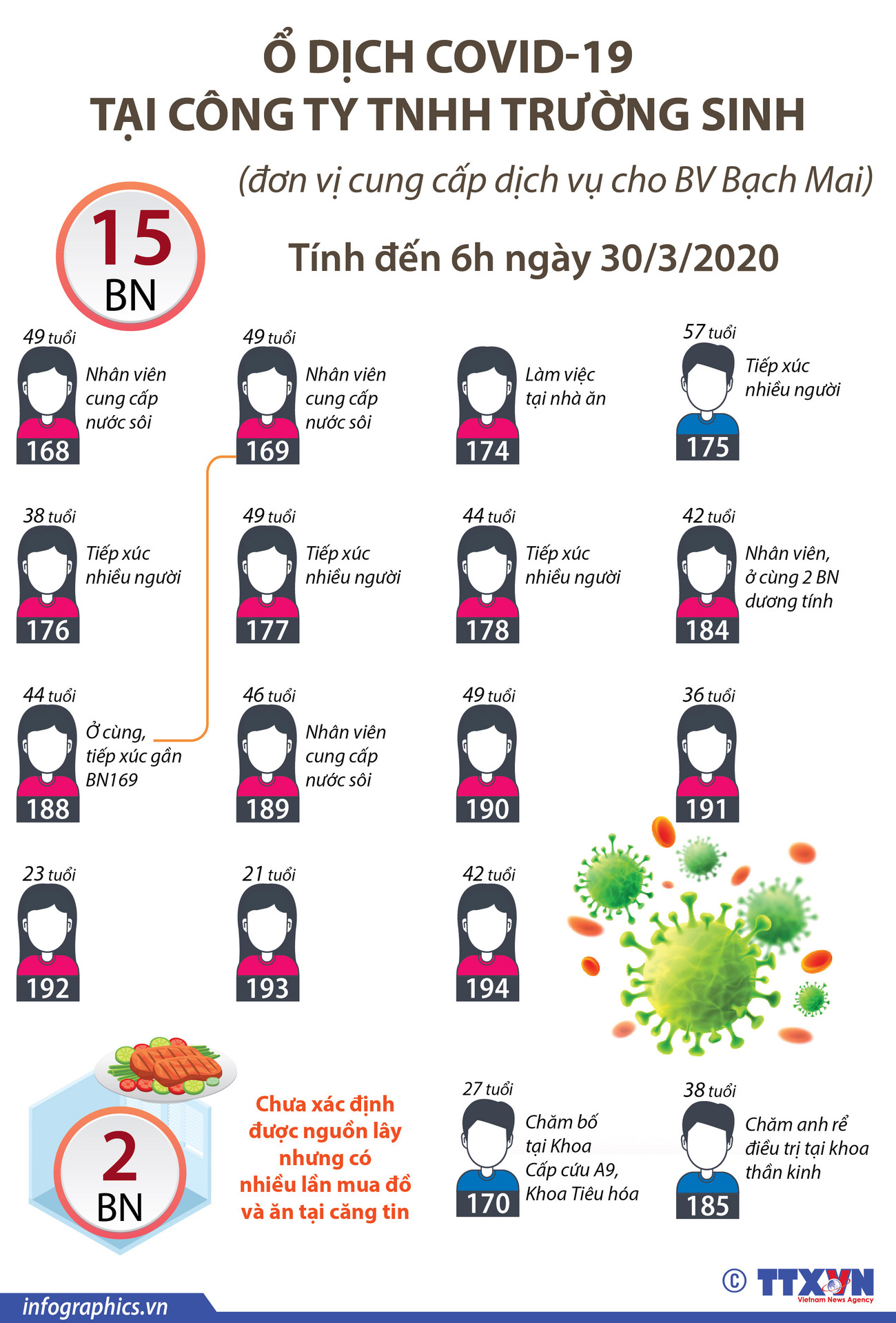 [Infographics] Ổ dịch COVID-19 tại Công ty TNHH Trường Sinh ảnh 1