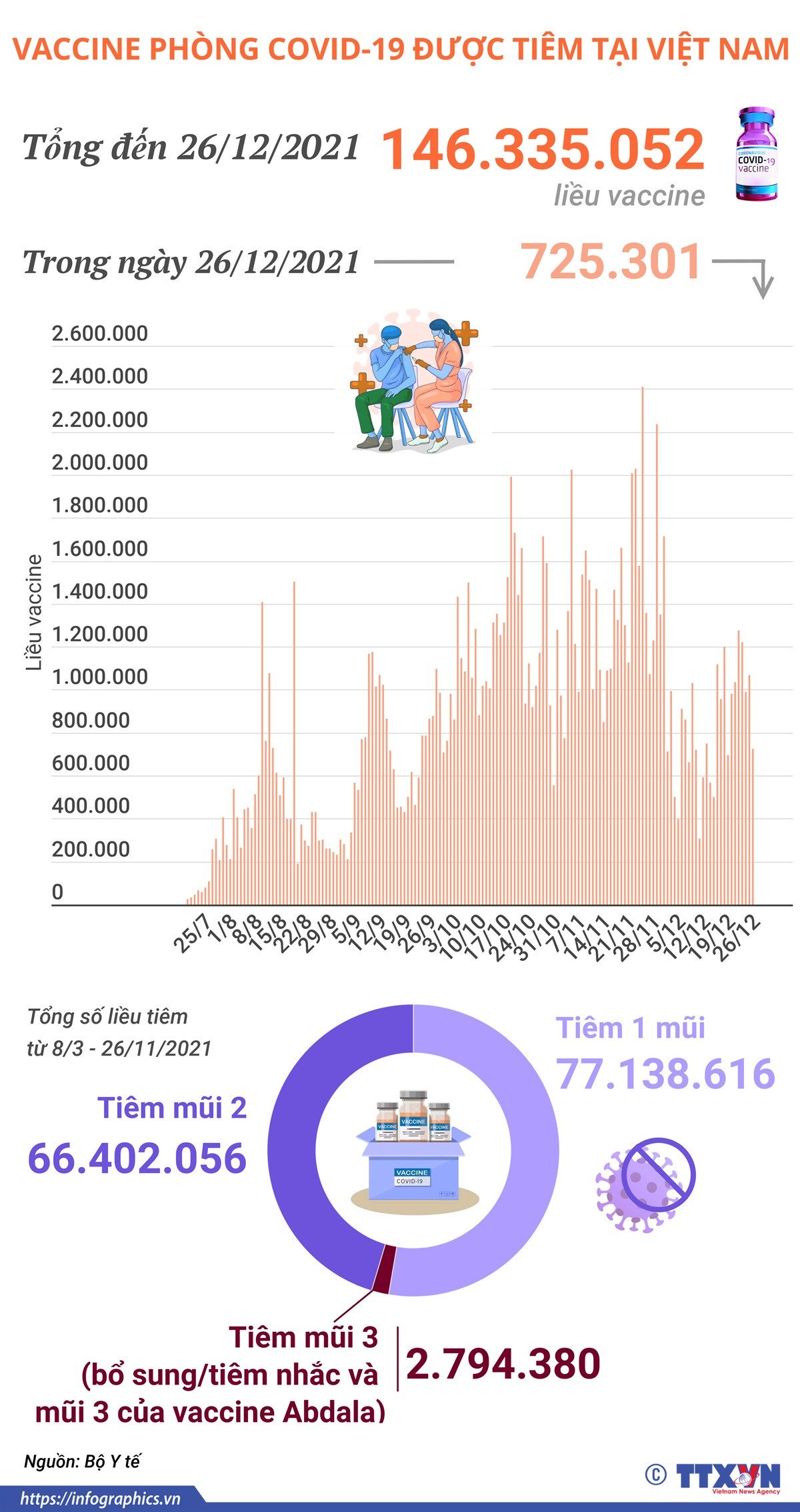 Hơn 146,3 triệu liều vaccine phòng COVID-19 đã được tiêm ở Việt Nam ảnh 1