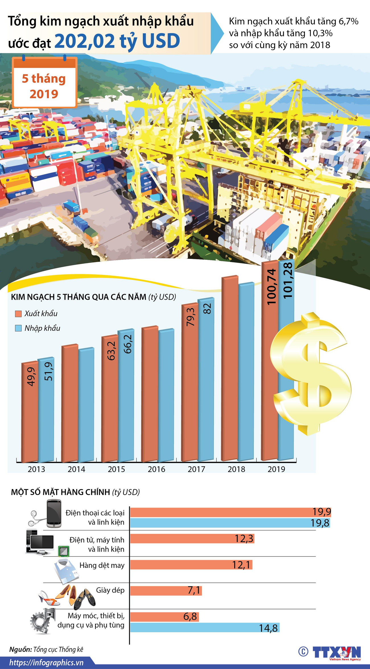 [Infographics] 5 tháng, xuất nhập khẩu hàng hóa ước đạt 202 tỷ USD ảnh 1
