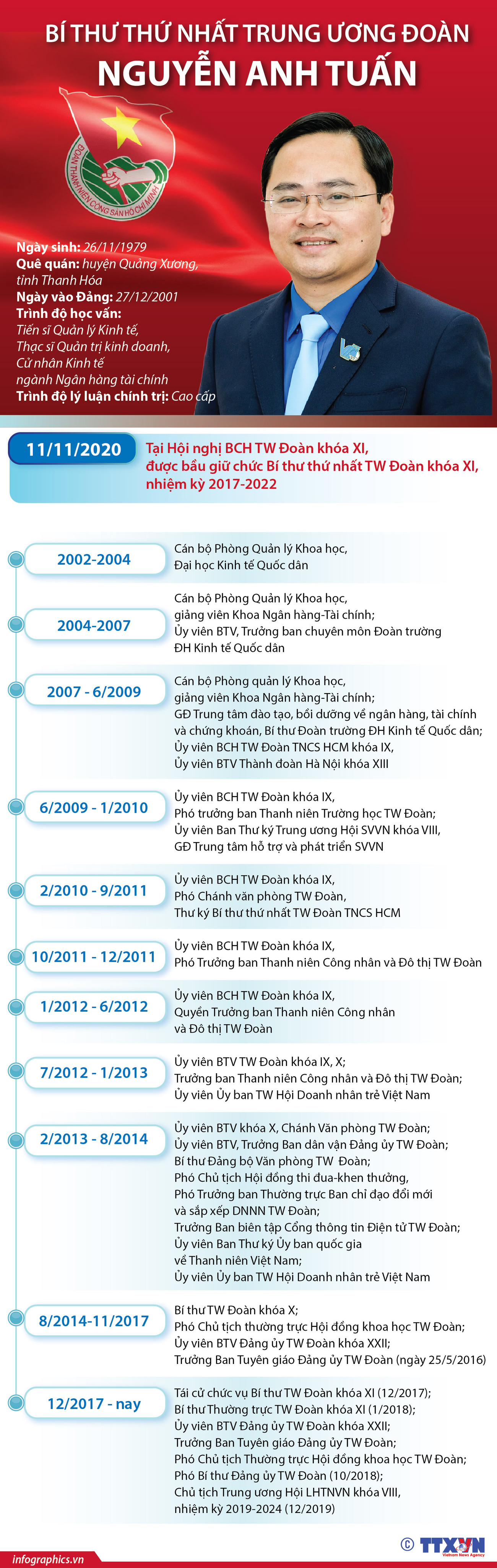 [Infographics] Bí thư thứ nhất Trung ương Đoàn Nguyễn Anh Tuấn ảnh 1