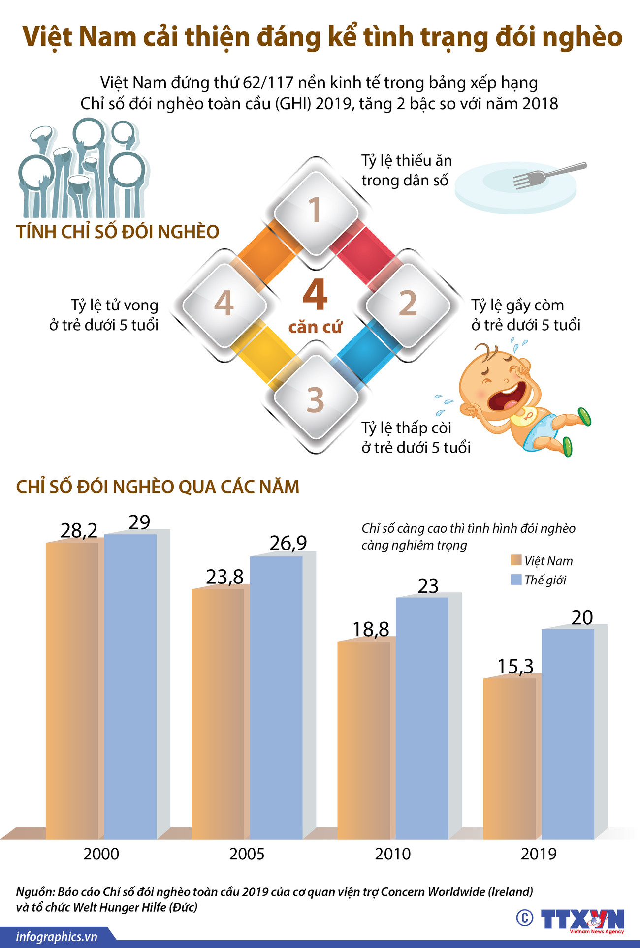 [Infographics] Việt Nam cải thiện đáng kể tình trạng đói nghèo ảnh 1