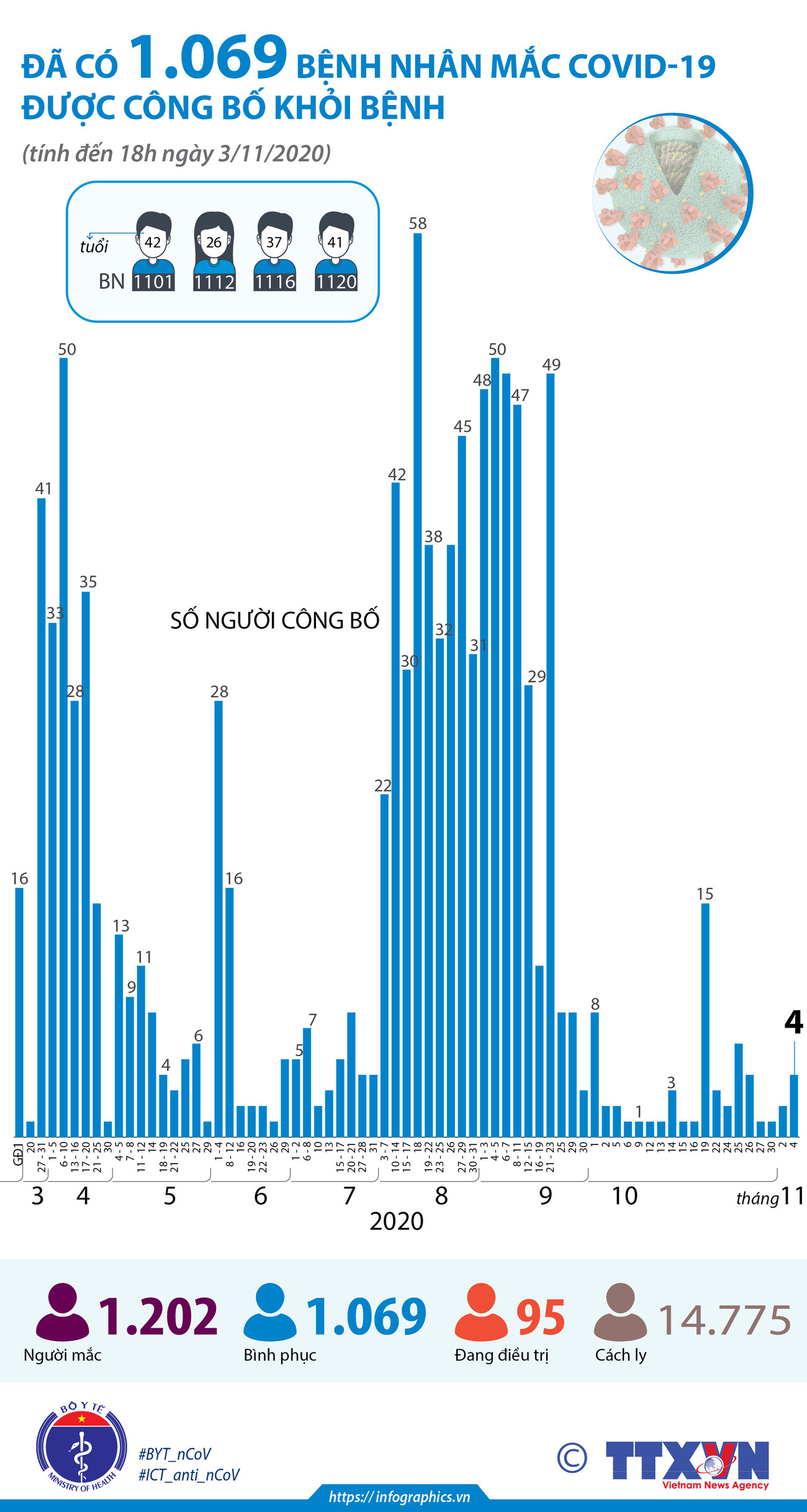 Đã có 1.069 bệnh nhân mắc COVID-19 được công bố khỏi bệnh ảnh 1