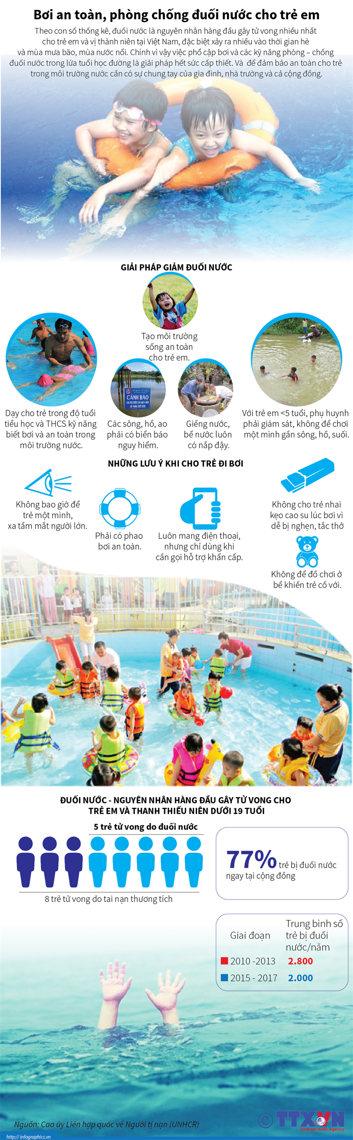 [Infographics] Bơi an toàn, phòng chống đuối nước cho trẻ em ảnh 1