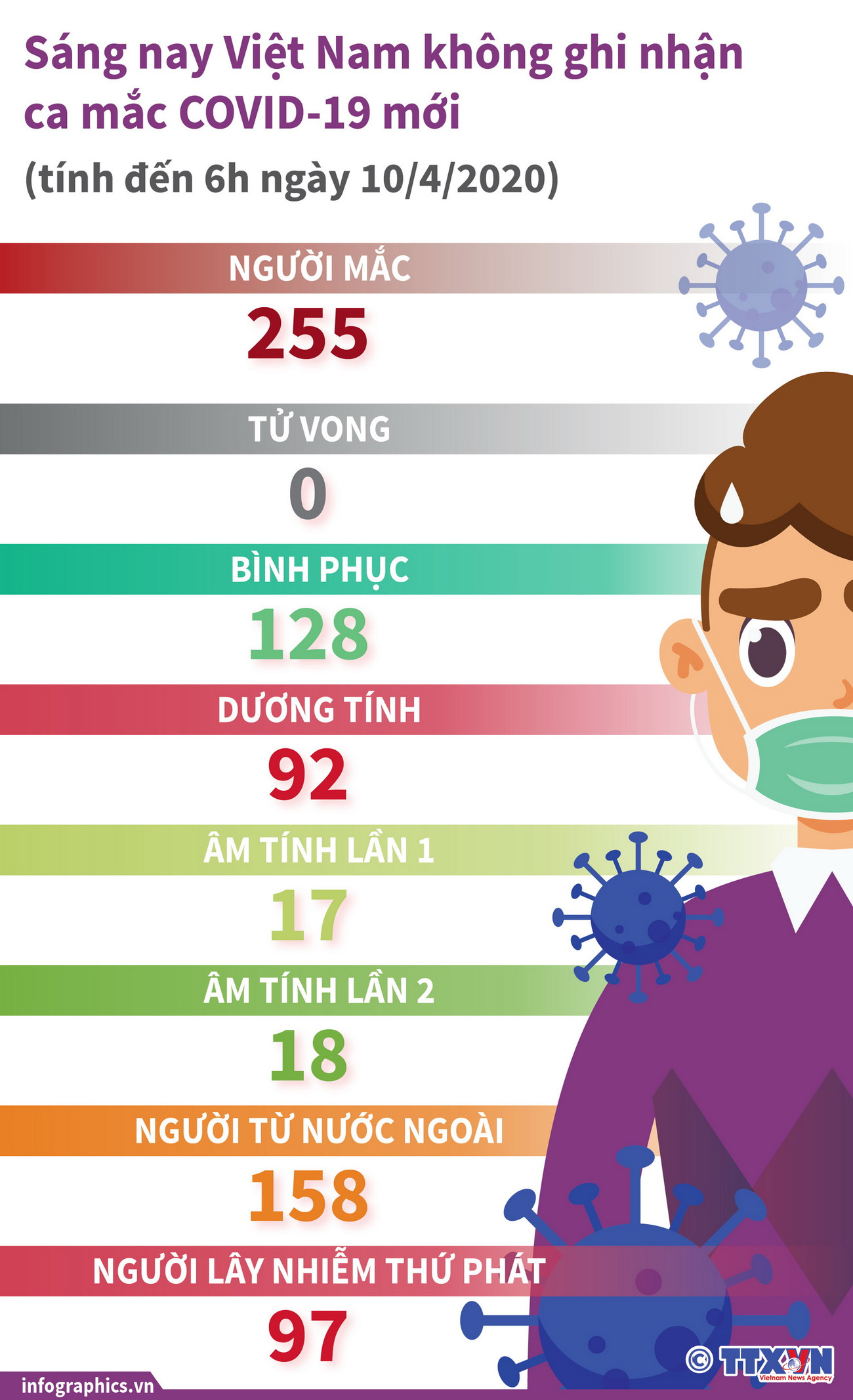 [Infographics] 3 ngày liên tiếp Việt Nam không có ca mắc COVID-19 mới ảnh 1