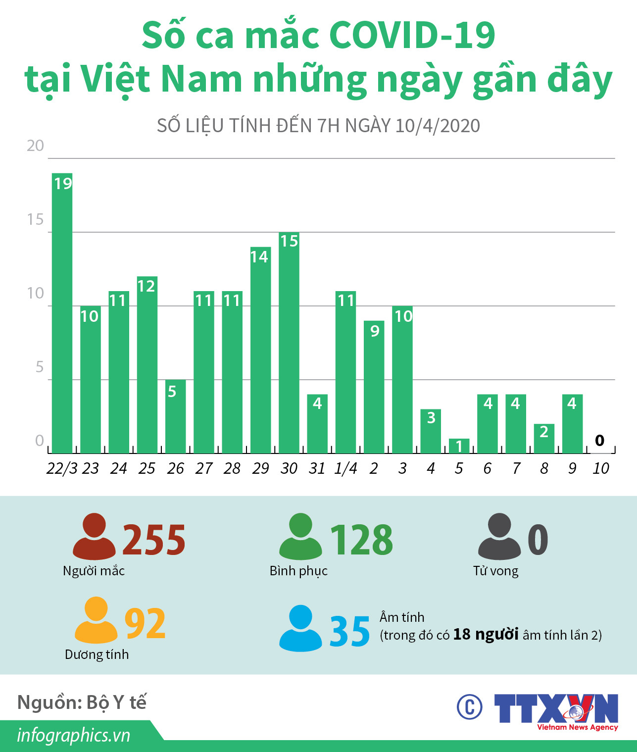 [Infographics] Số ca mắc COVID-19 tại Việt Nam những ngày gần đây ảnh 1