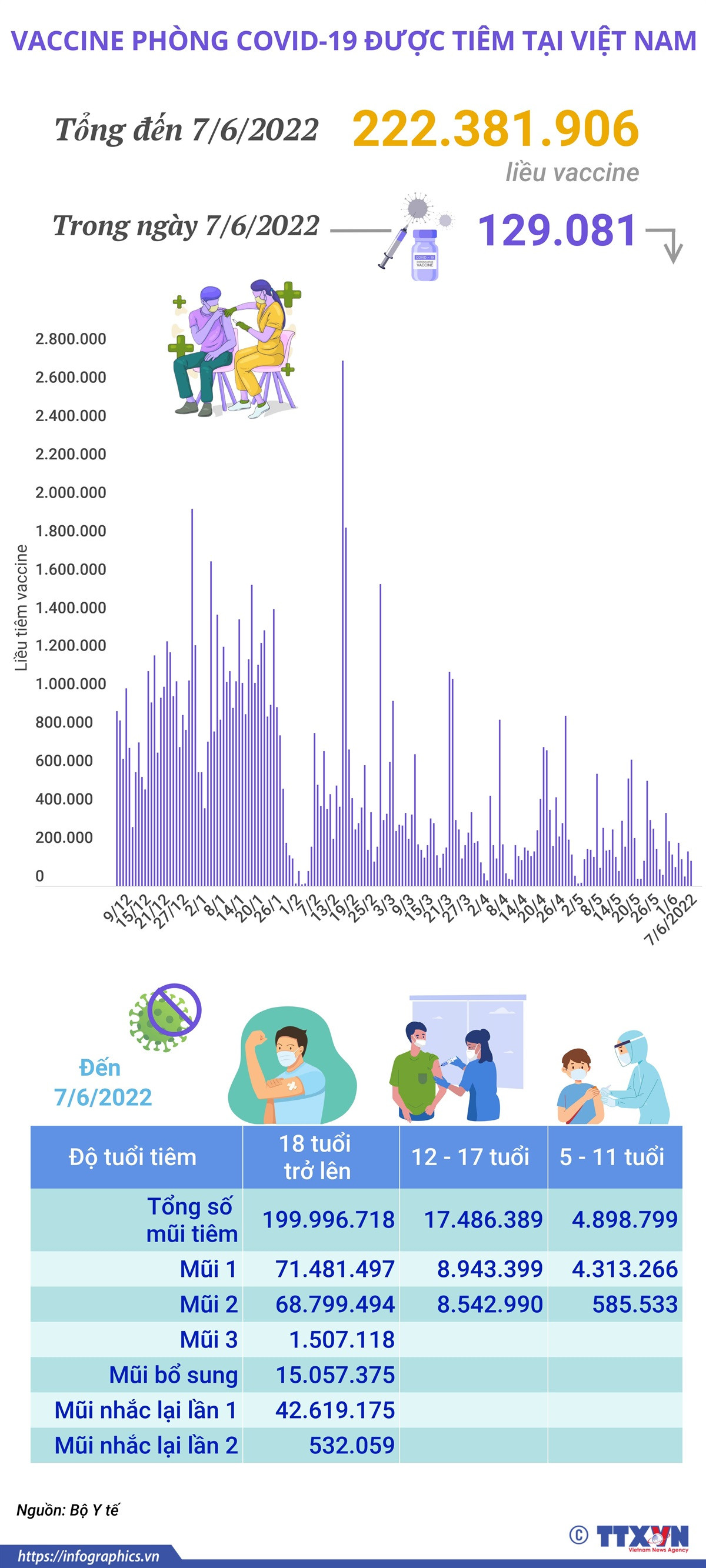 Hơn 222,38 triệu liều vaccine phòng COVID-19 đã được tiêm tại Việt Nam ảnh 1