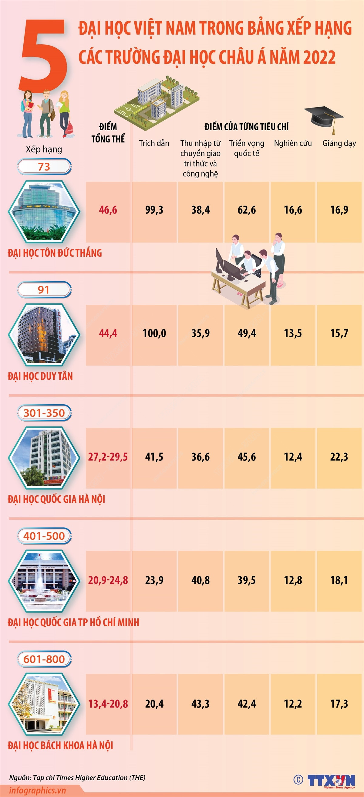 5 đại diện Việt Nam trong bảng xếp hạng các trường đại học châu Á ảnh 1